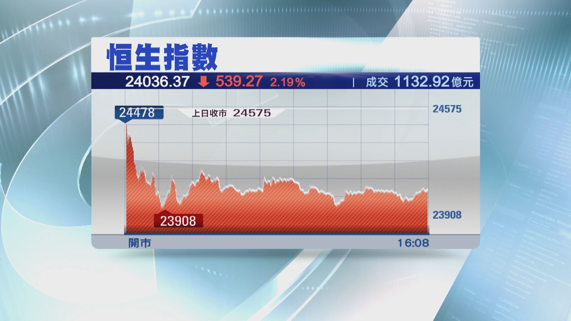 恒指「股災月」開局插539點 收市價近1年最低