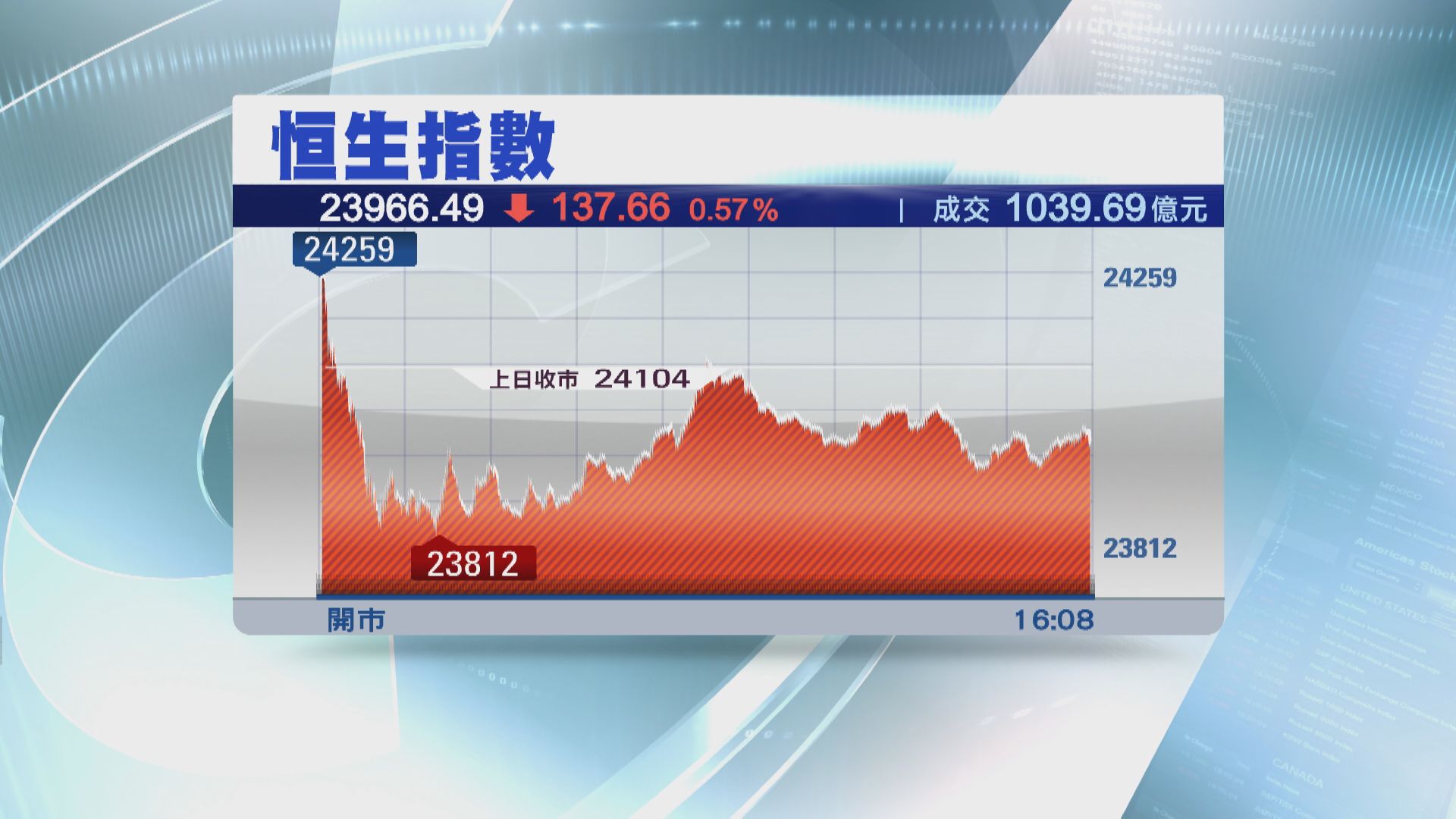 恒指先升後跌137點 見1年收市低位