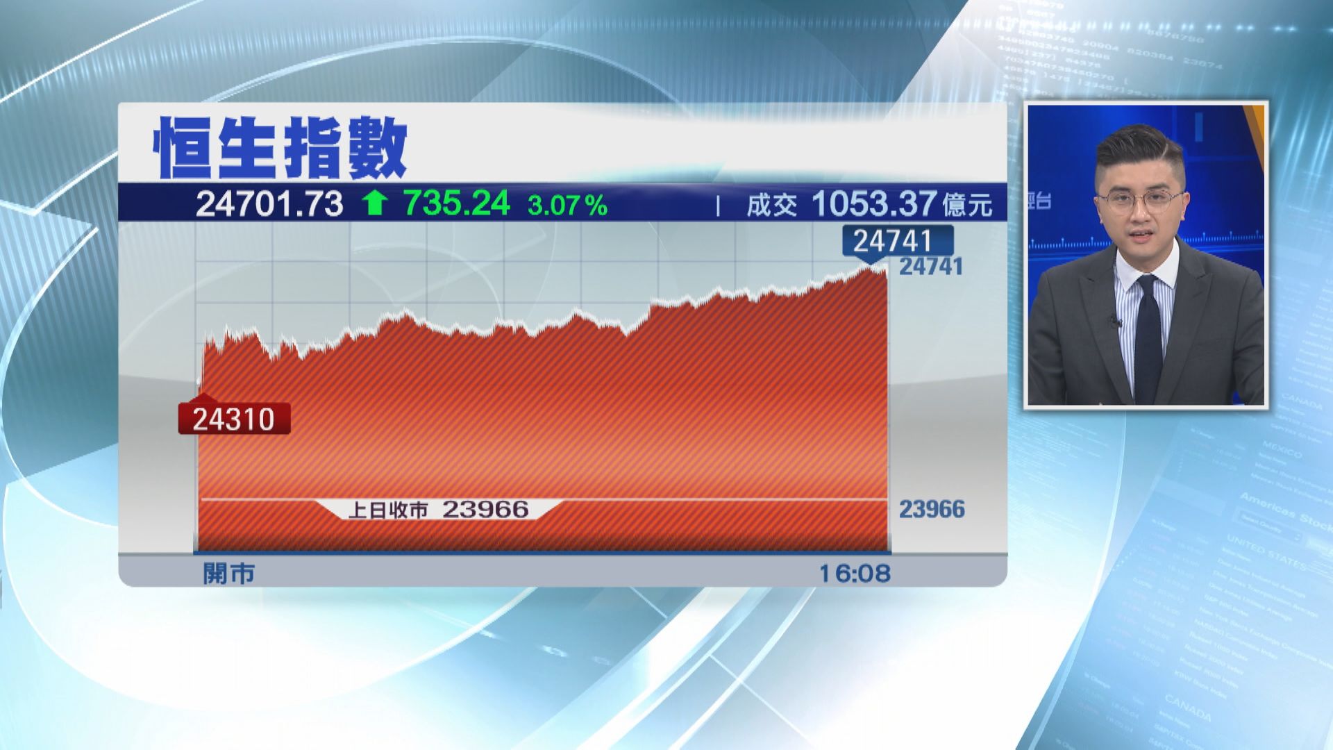 恒指升735點 收復10天線