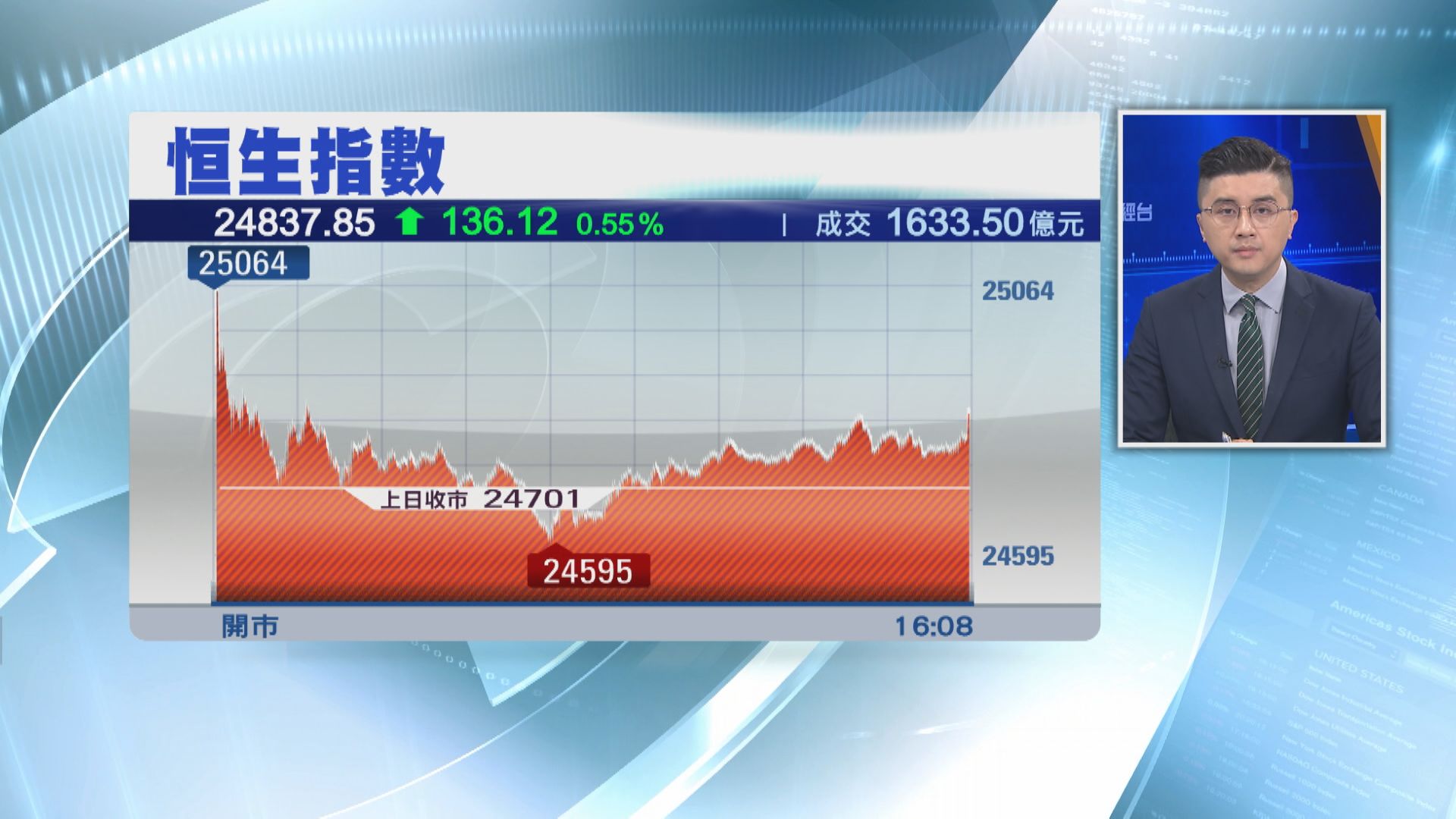 【內地復市】恒指反覆升136點  全周累漲262點