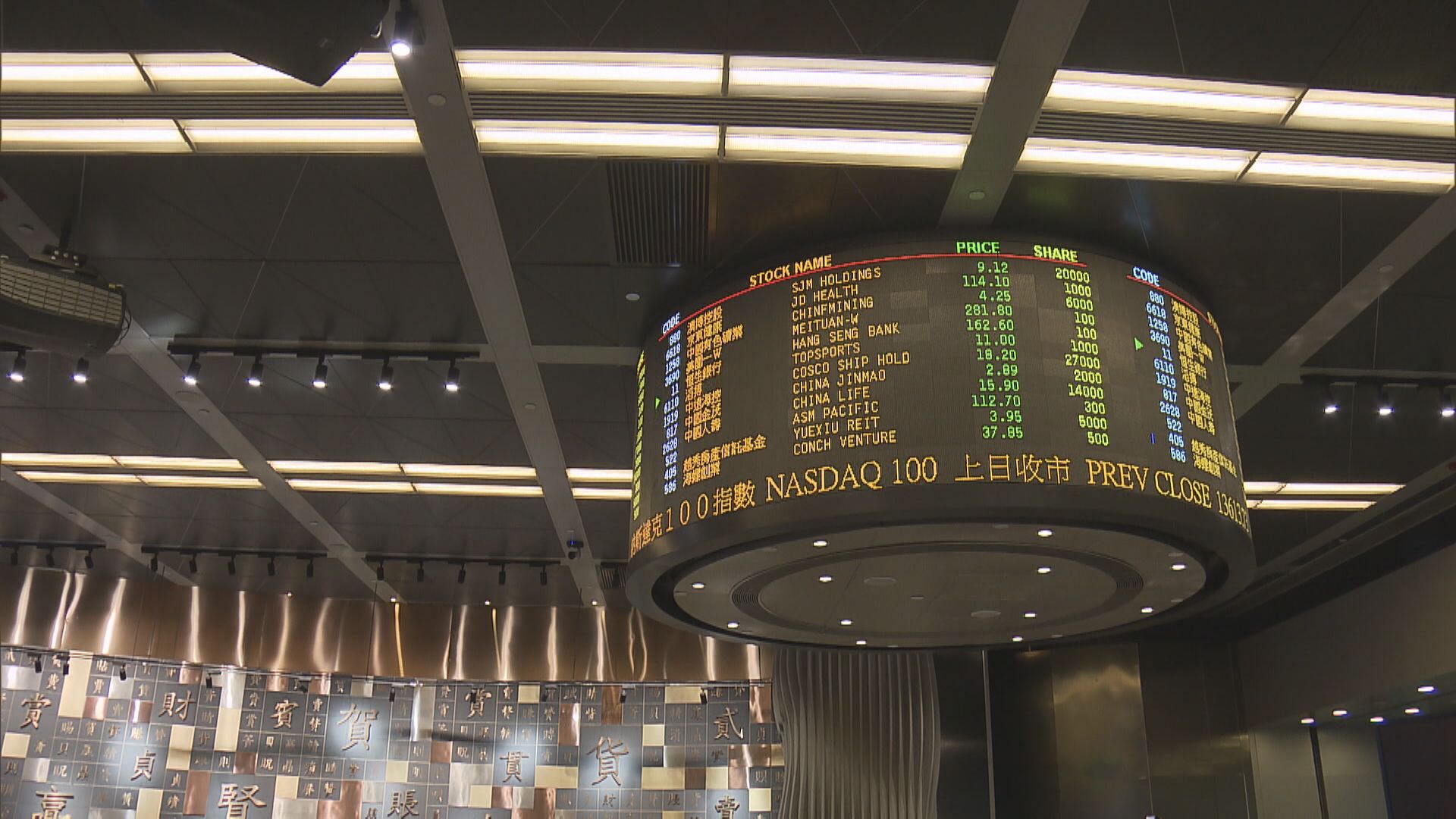 港股終止三連升 恒指失守兩萬五