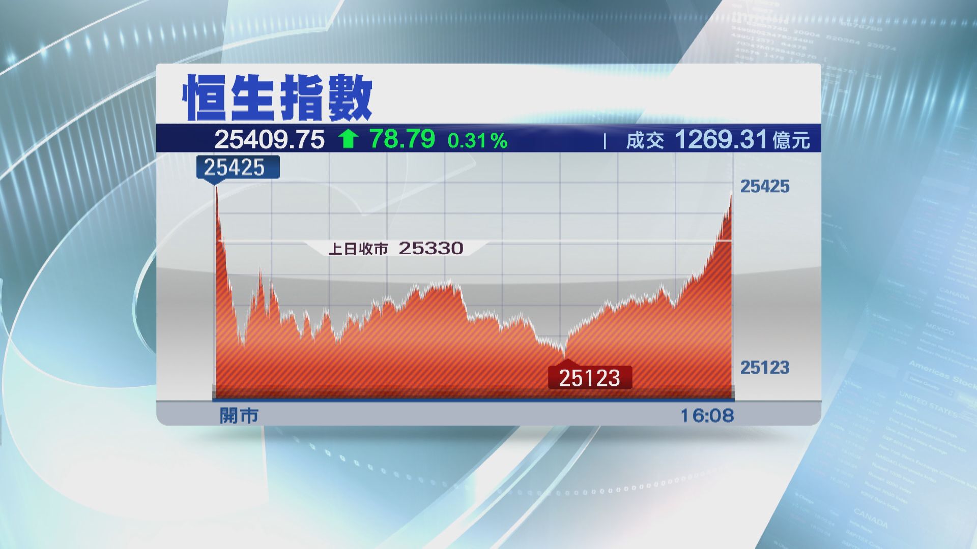 恒指反覆升78點 收復50天線