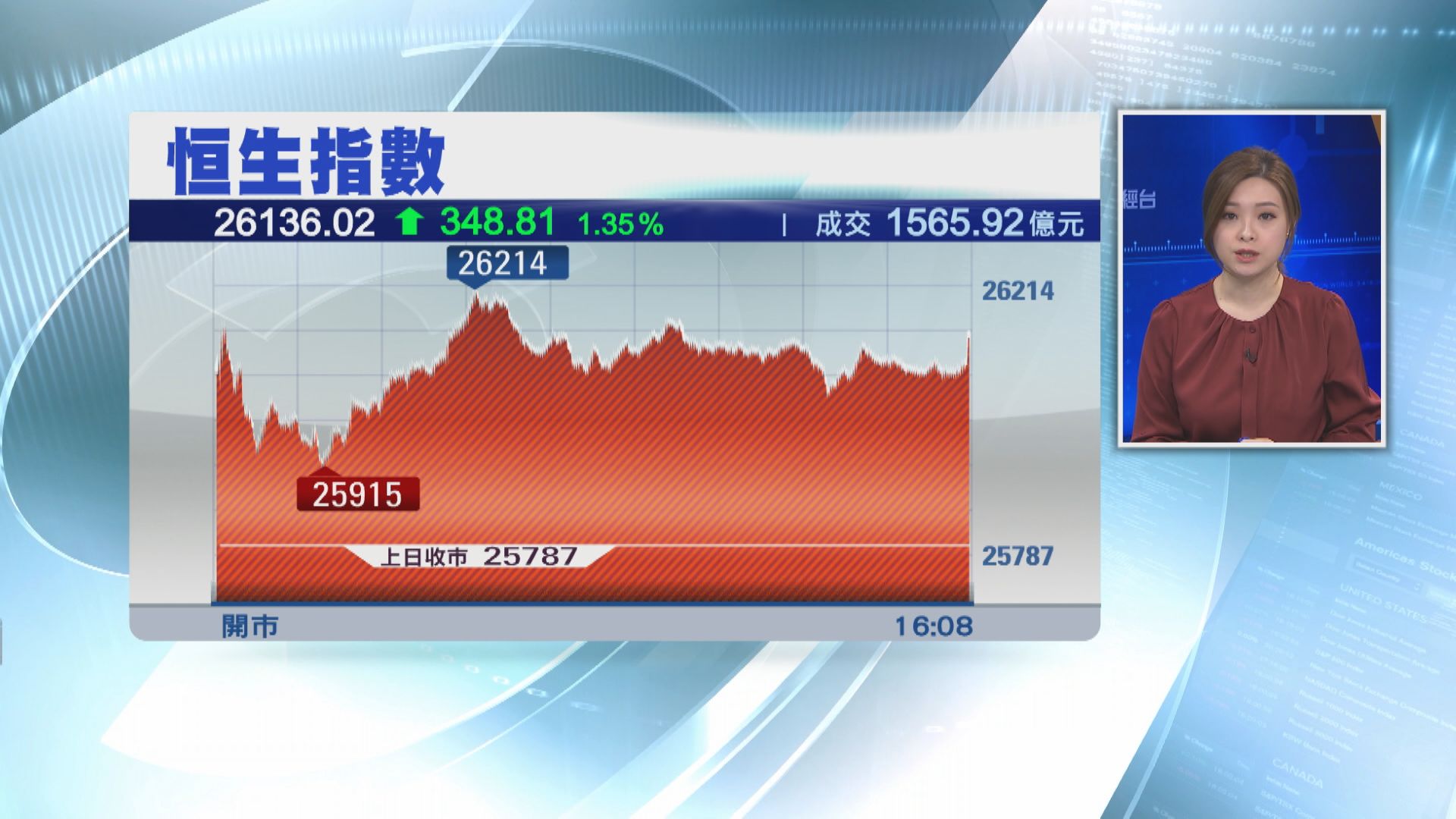恒指高收348點 重上26000