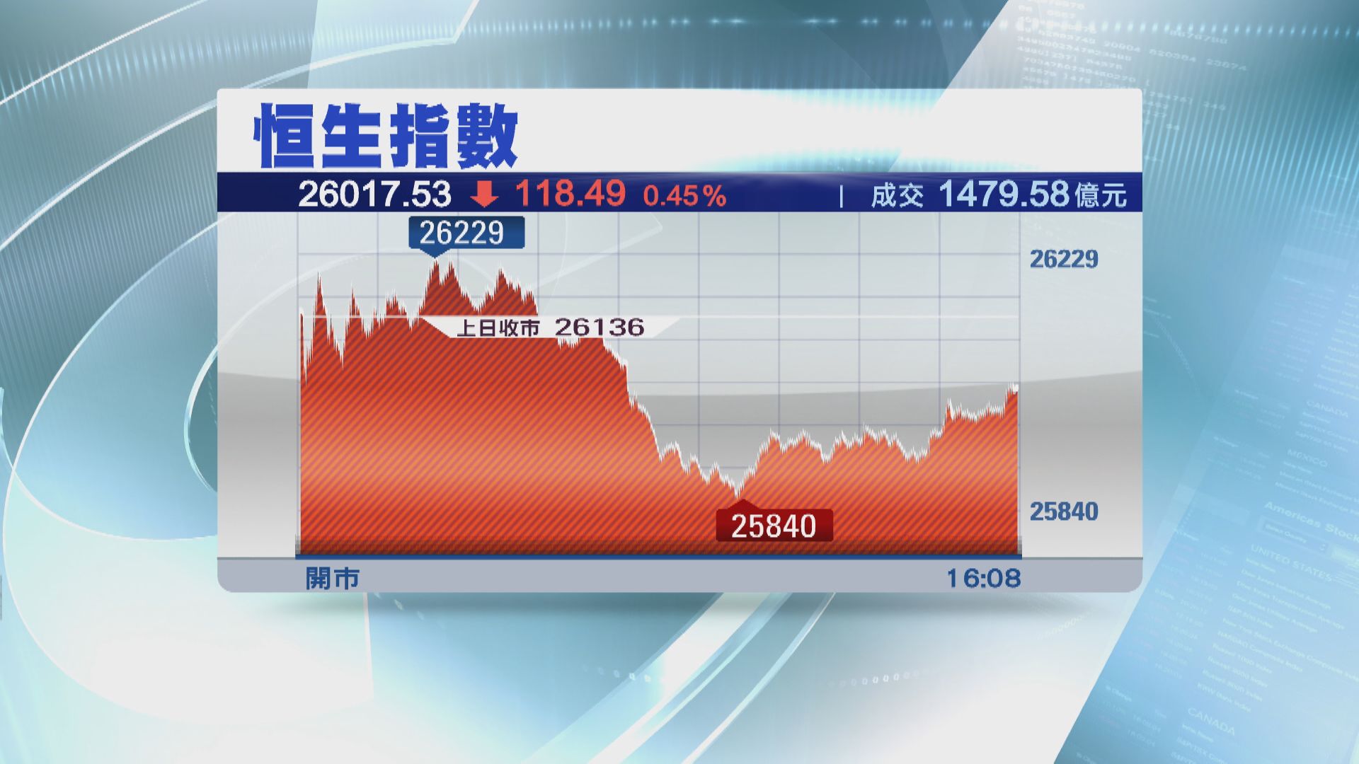 恒指跌118點 4連升斷纜