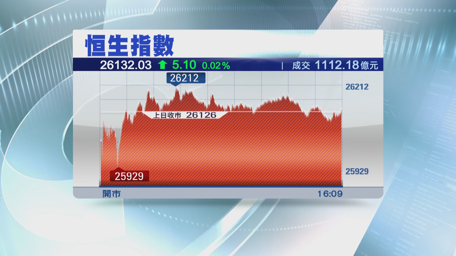 恒指26000頂得住 滙控放榜後有得升