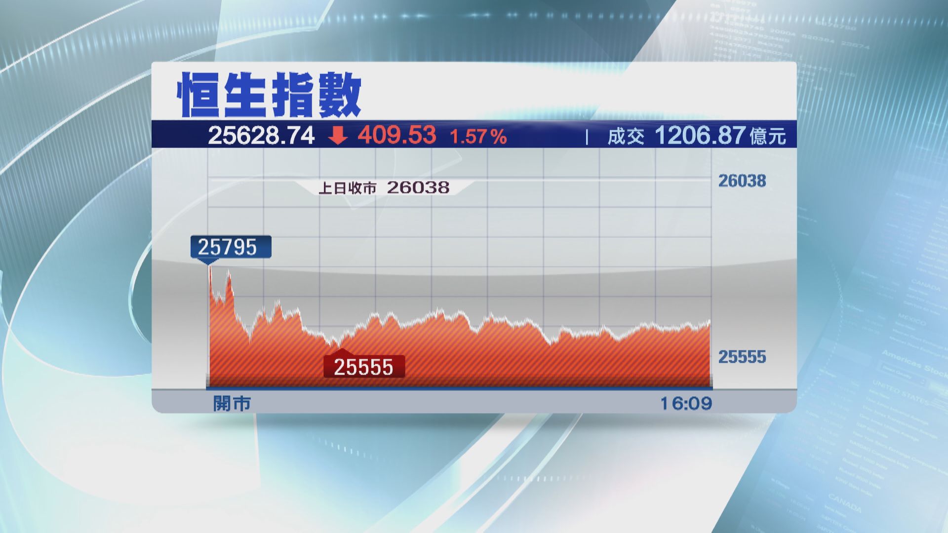恒指期結前插穿26000 科指挫3%