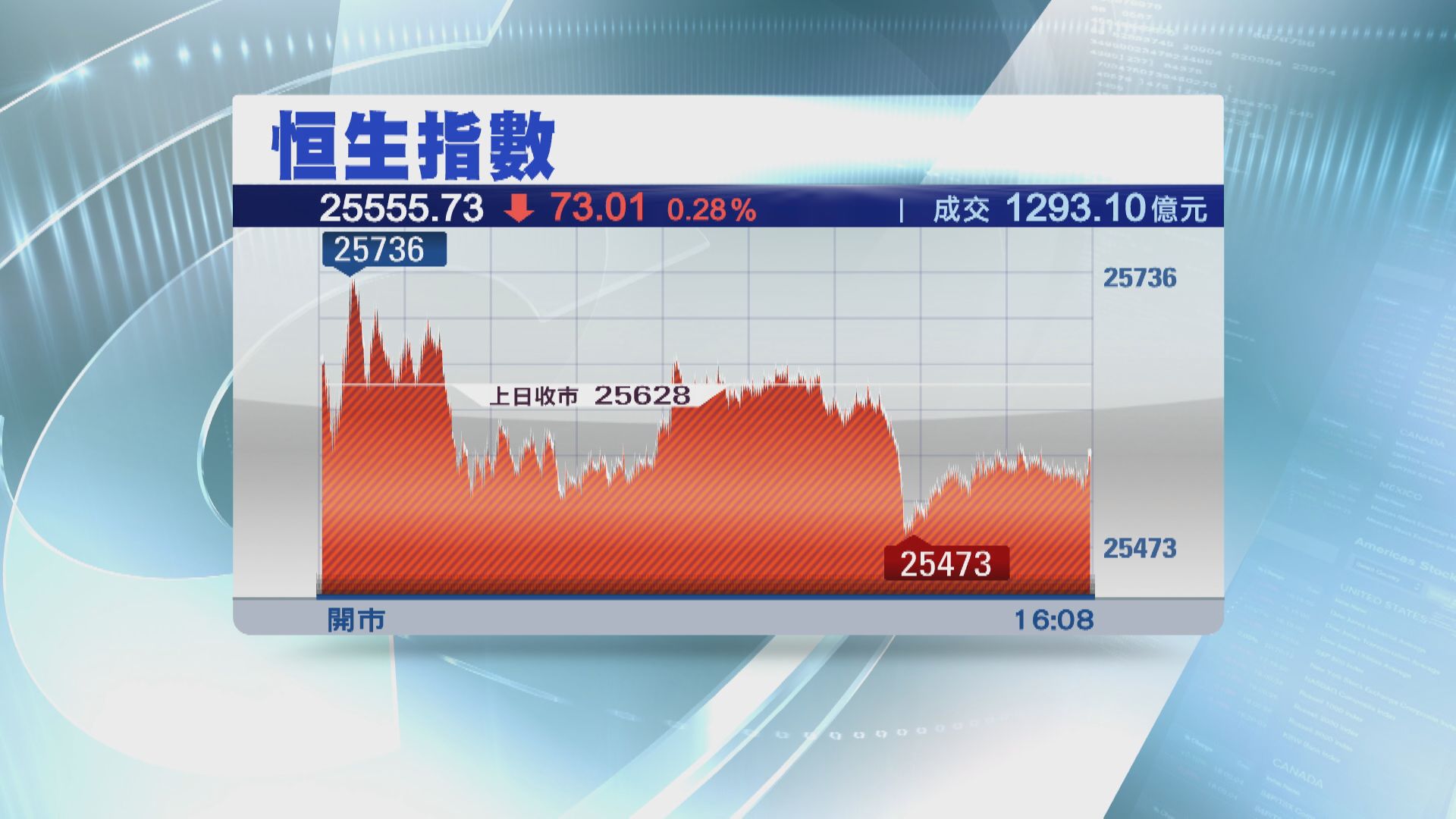 恒指期結日跌73點 連跌3日