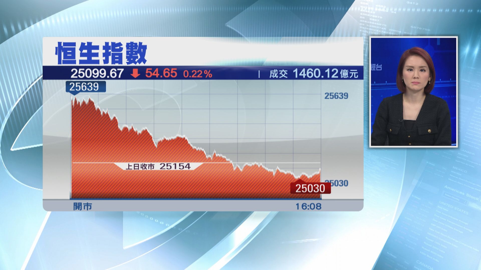 恒指飆近500點後散晒  埋單跌54點
