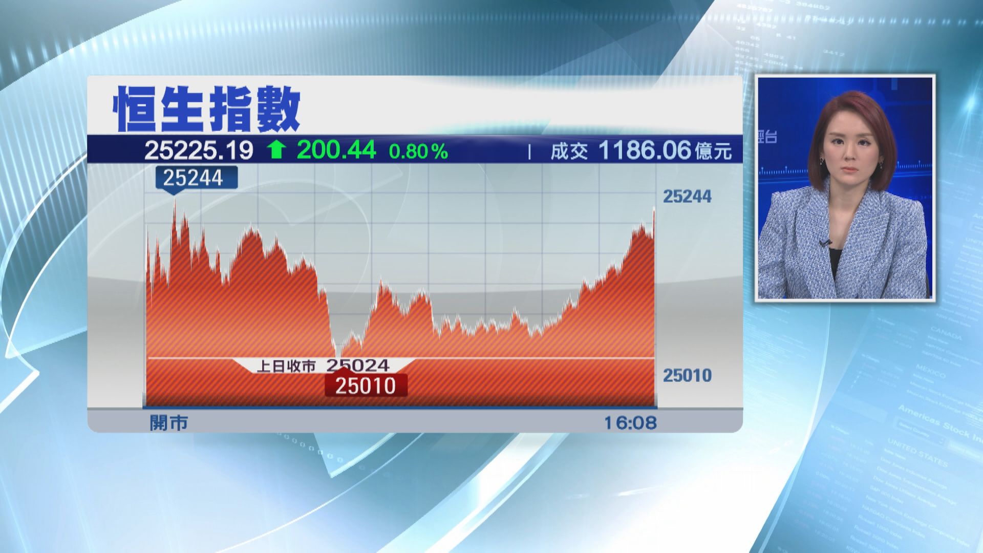 恒指終止7連跌　彈200點
