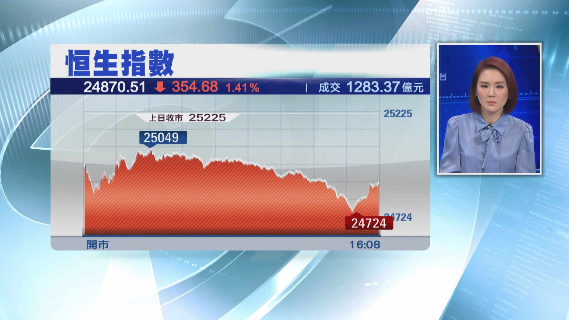 恒指曾瀉500點 內房物管股重災