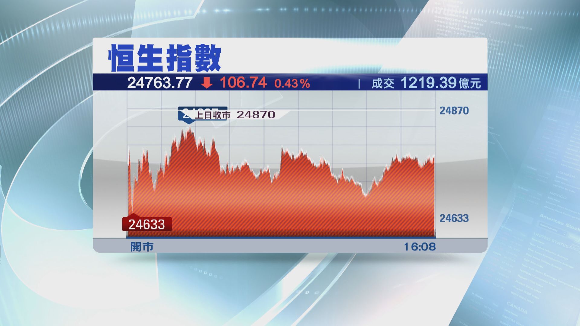 【港股收市】恒指跌106點 賭業、零售股逆市升
