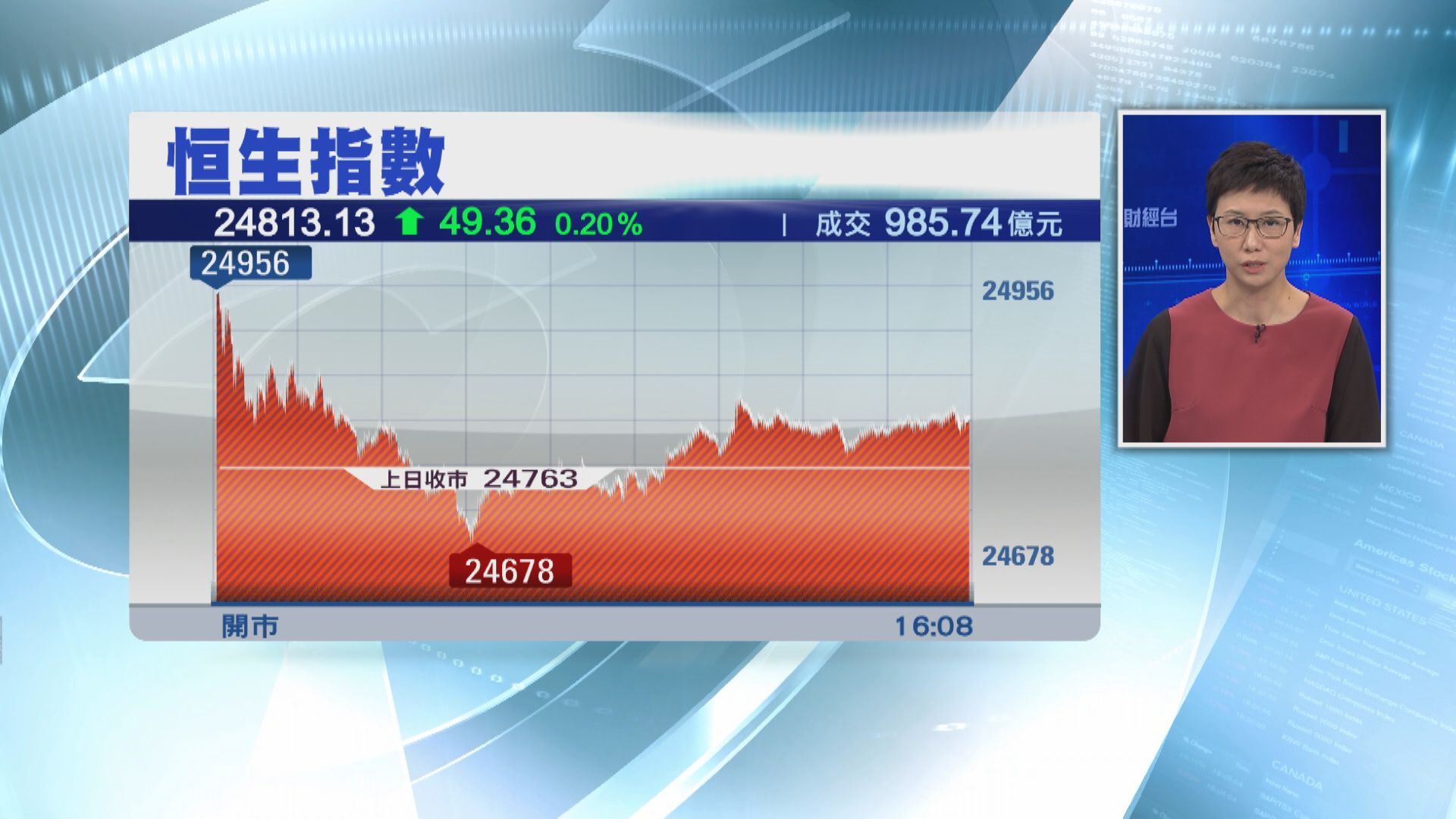 【港交收市】恒指反覆升 驚現「死亡交叉」