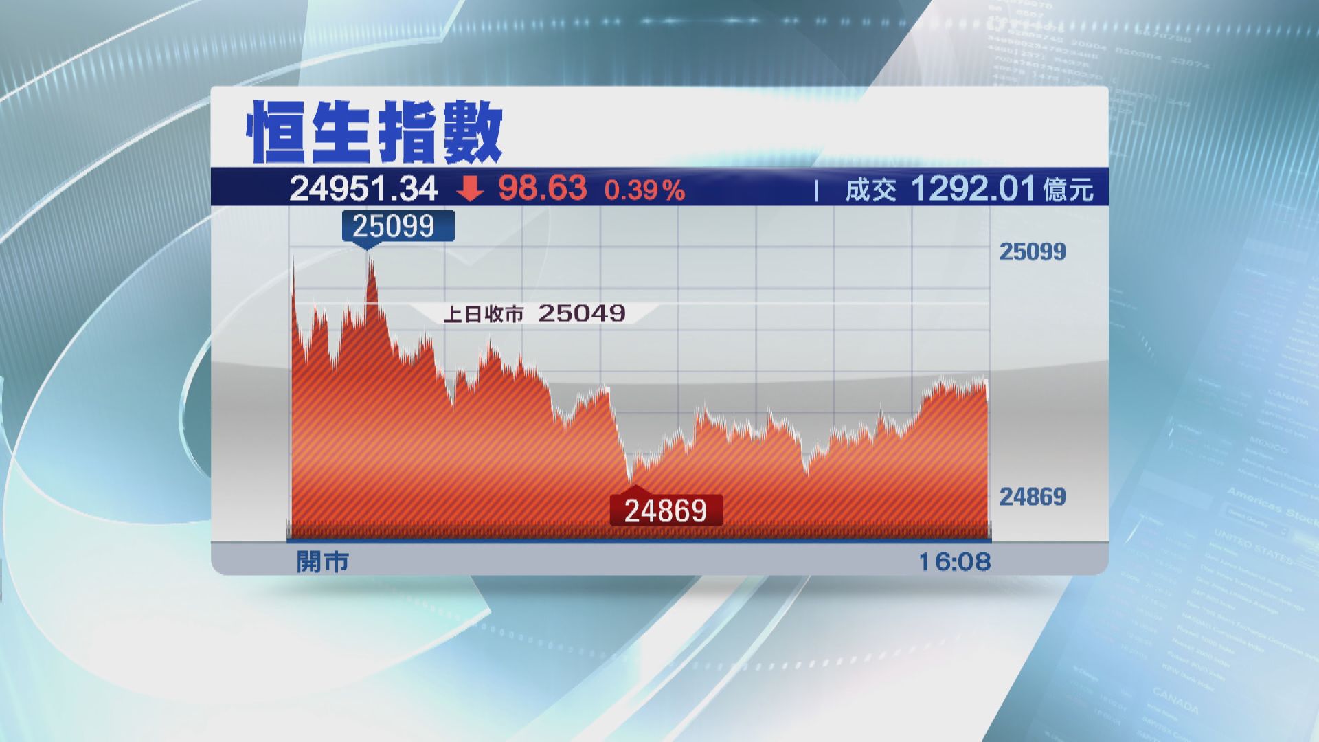 【四連跌】恒指跌98點 恒汽尾市突發力飆11%