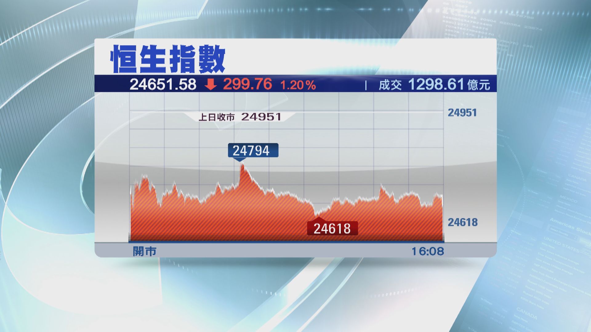 【港股收市】恒指五連跌 累瀉1062點