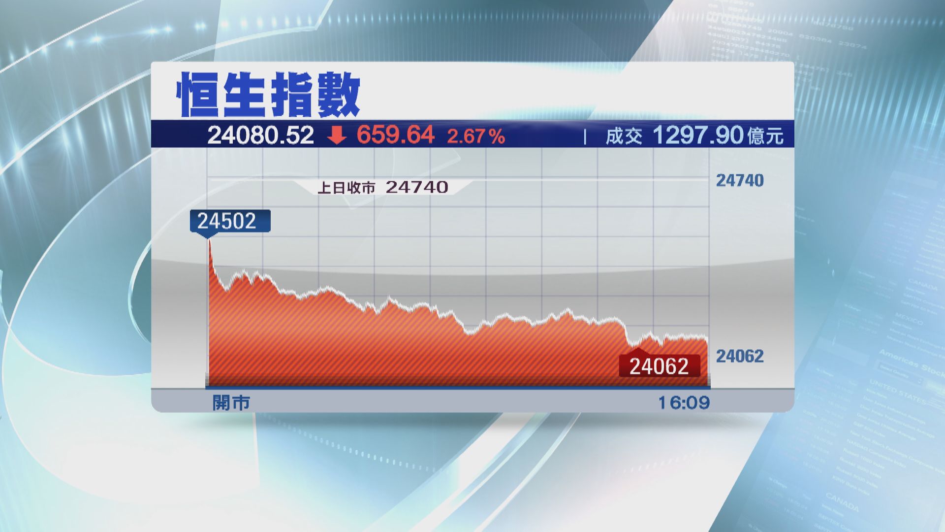 【變種病毒來勢洶】恒指瀉659點 逾1300隻港股向下
