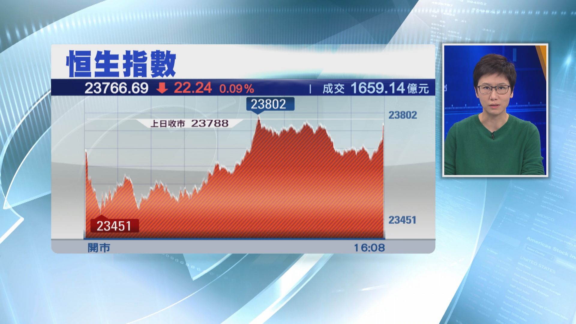 【港股收市】恒指全周累跌313點  連跌三周