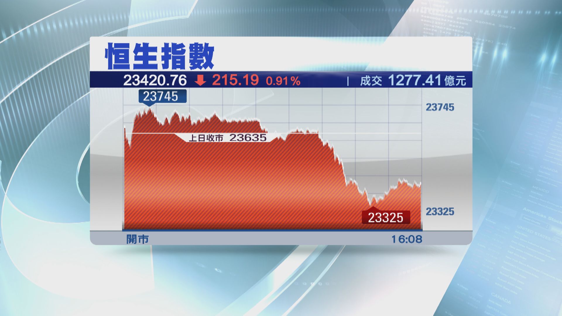 【四連跌】恒生指數跌215點，報23420點