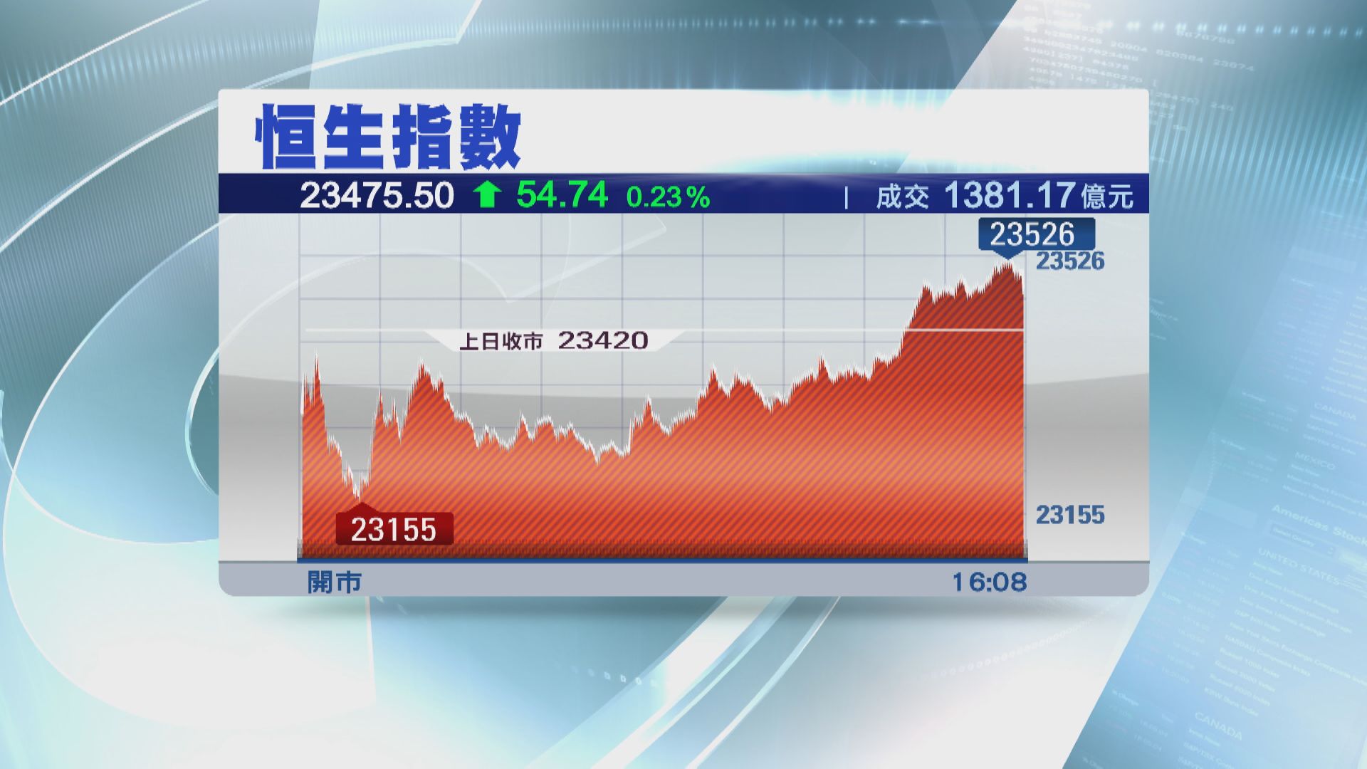 【連跌終止】恒生指數曾見年內低位 收市升54點