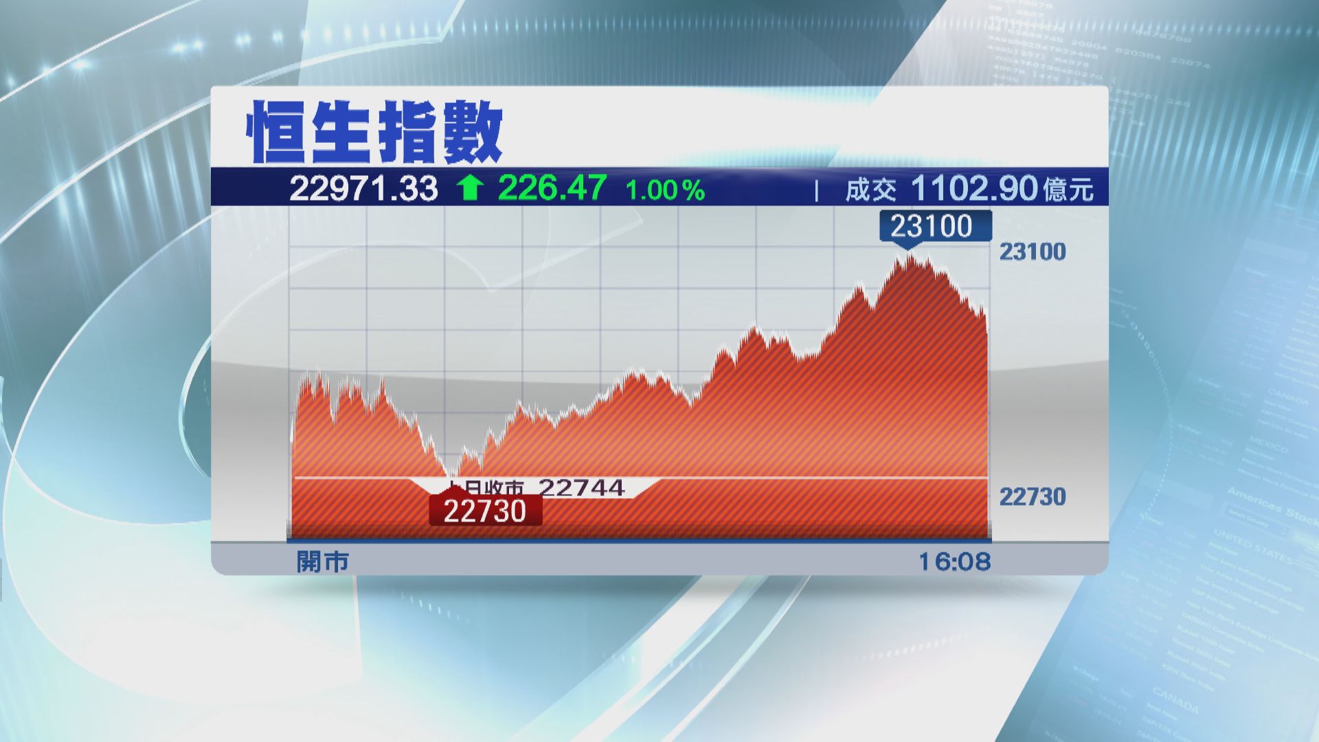 恒指「冬至日」彈226點 23000點企唔穩