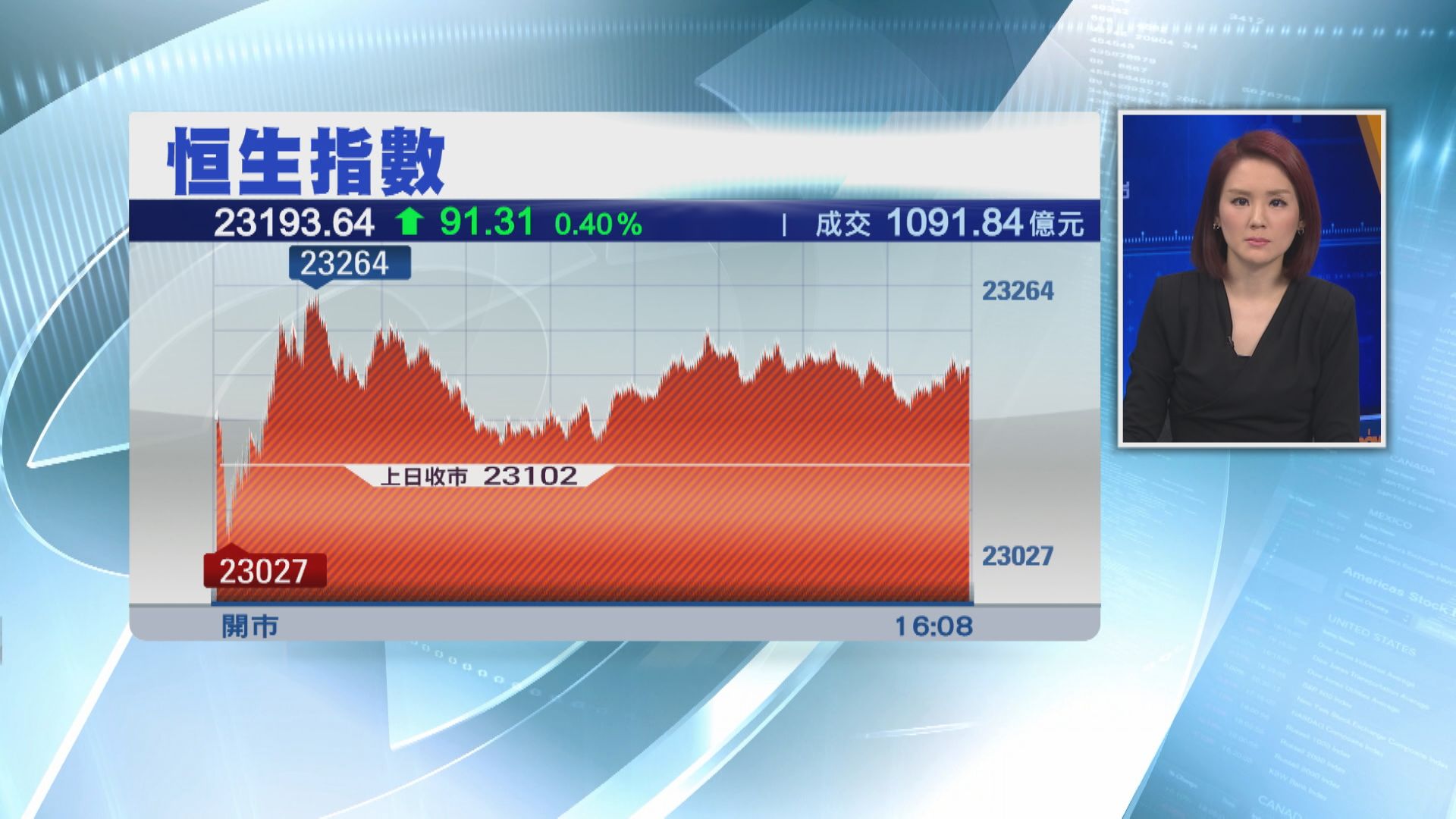恒指3連升  「股王」派息掃高逾4%