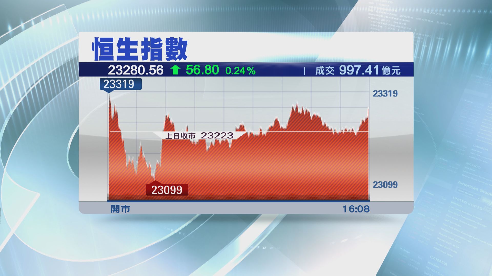 恒指升56點 成交僅997億