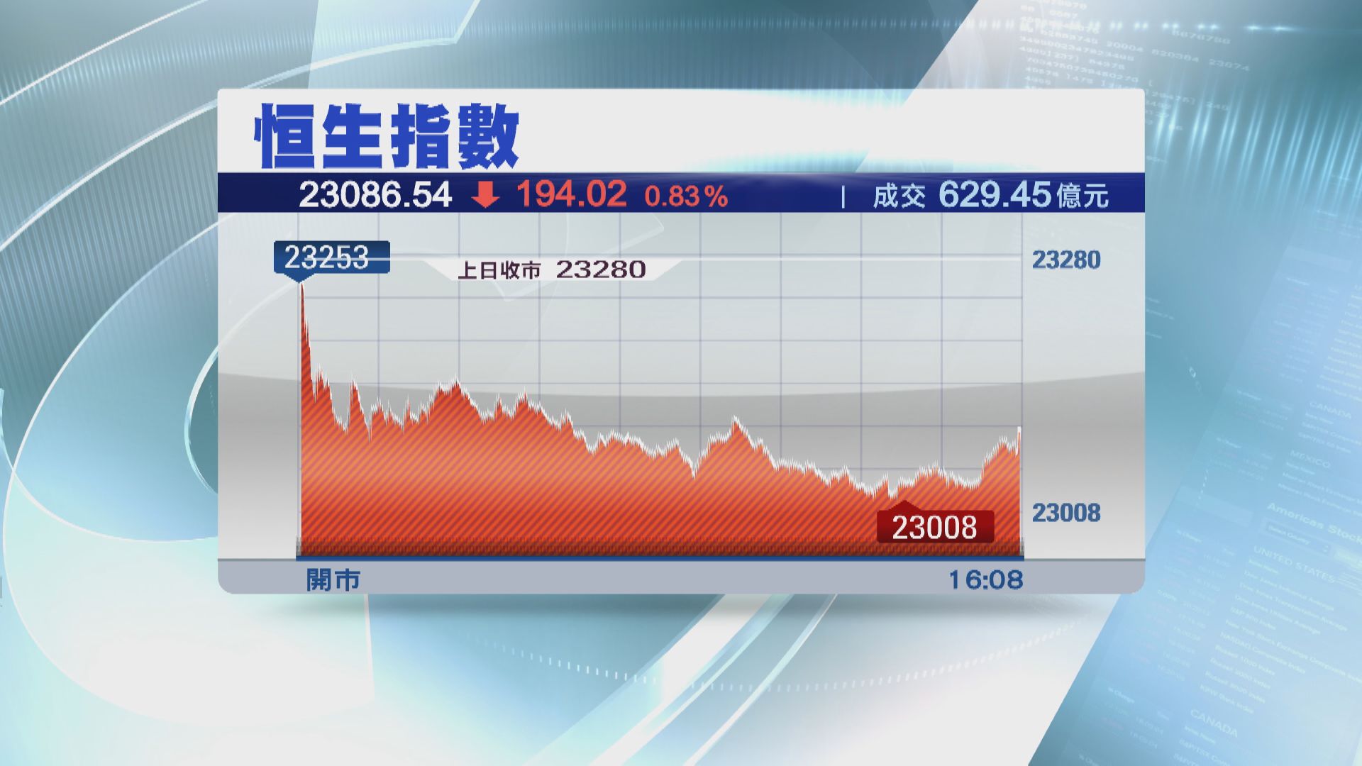 【五連升斷纜】恒指乾跌194點 力頂23000