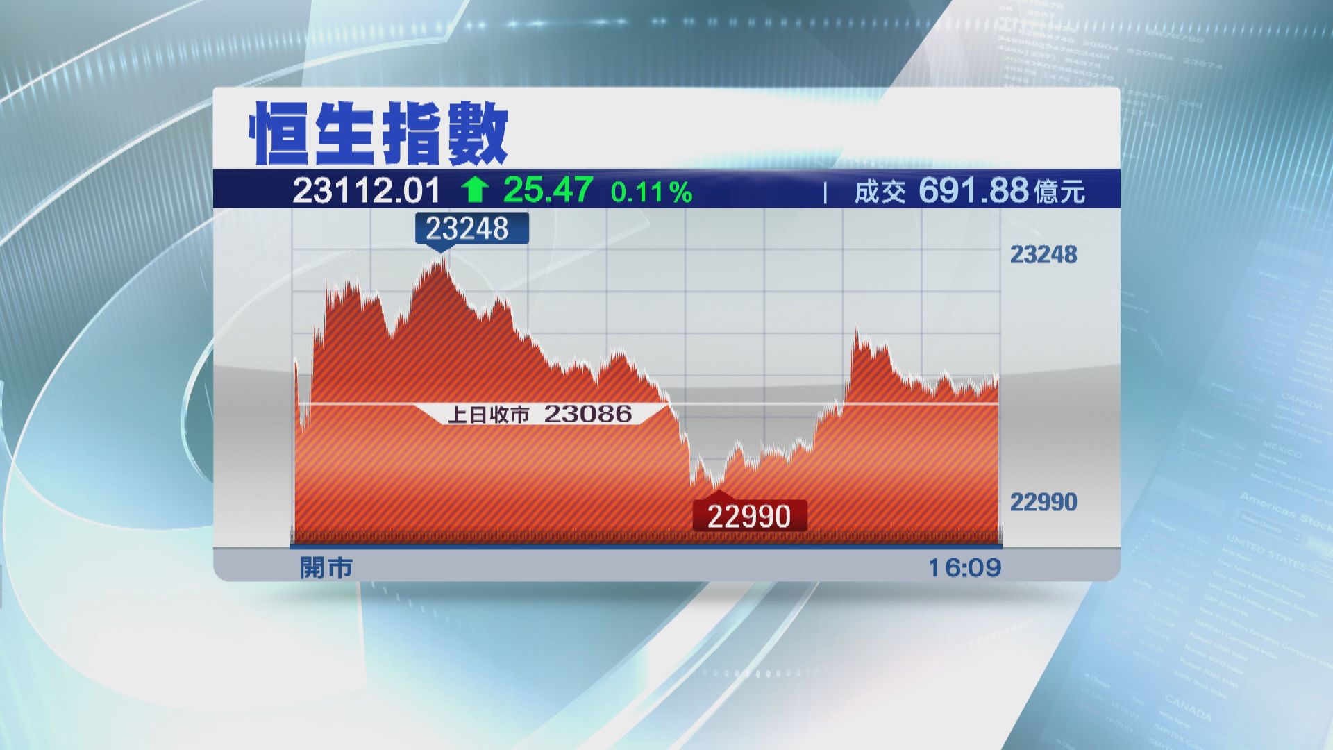 恒指反覆升 科指又破底