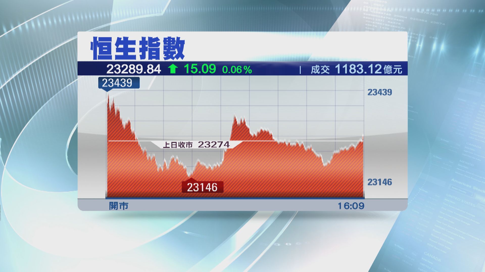 【北水重臨】恒指反覆升  成交增至1183億