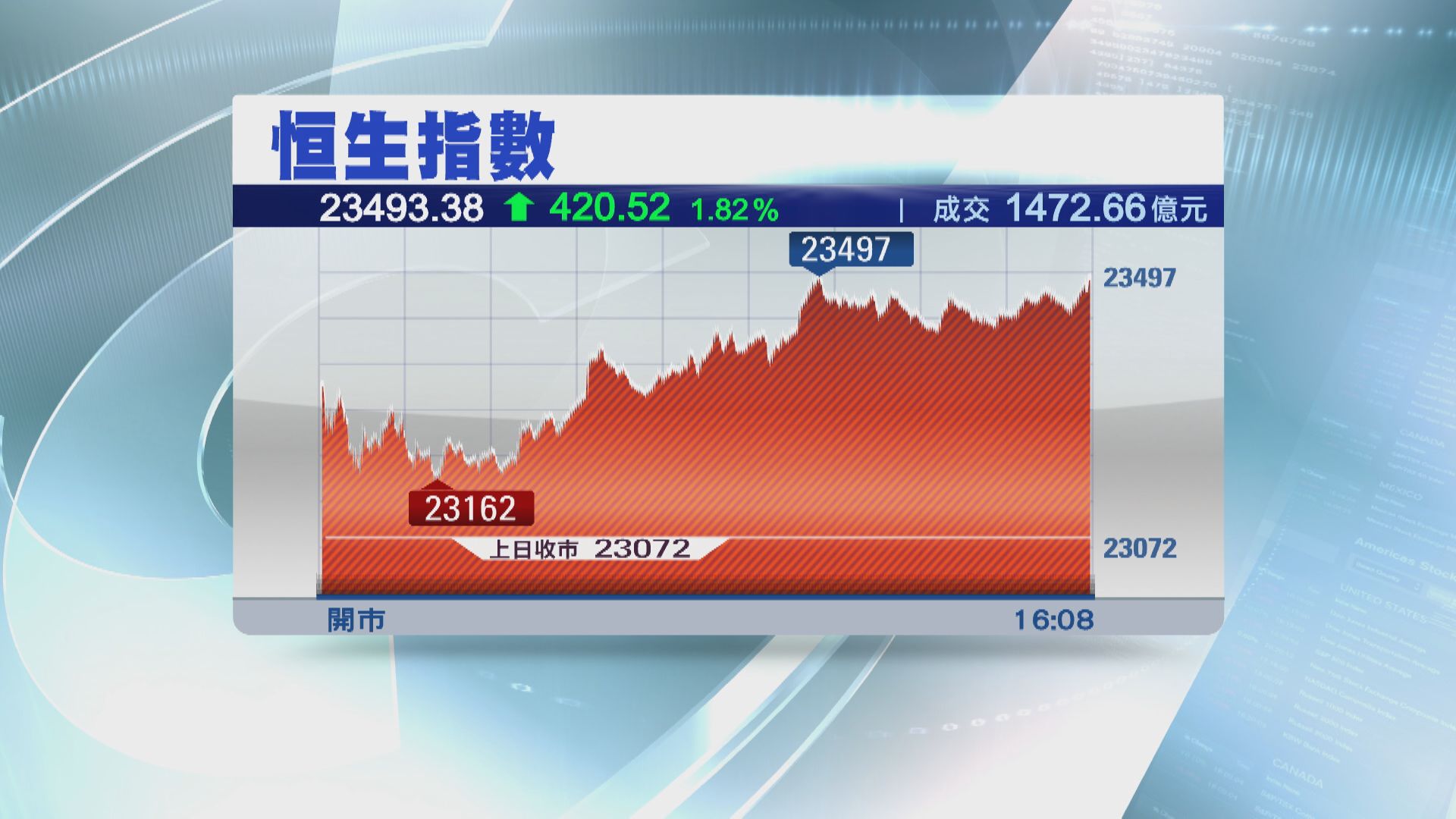 恒指再飆420點  全周累升95點