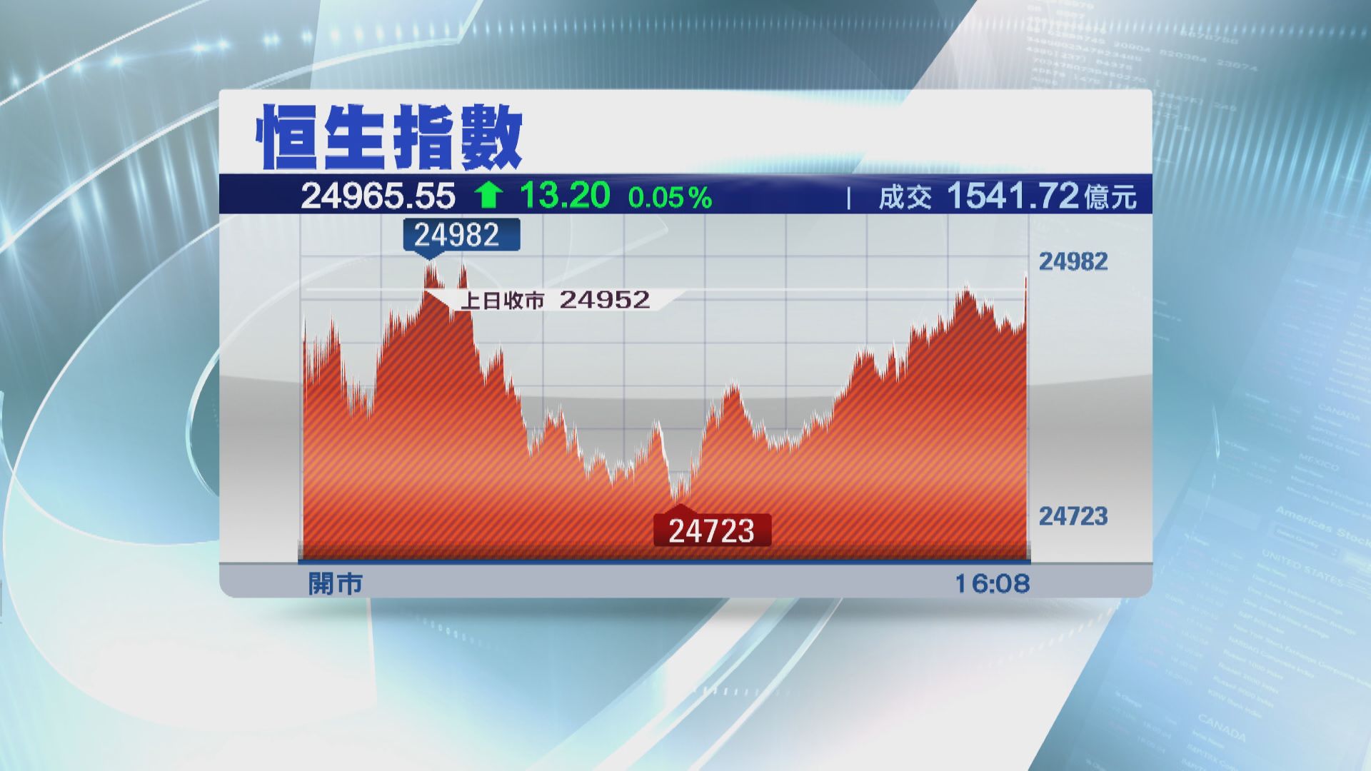 恒指全周累升582點 連升5周