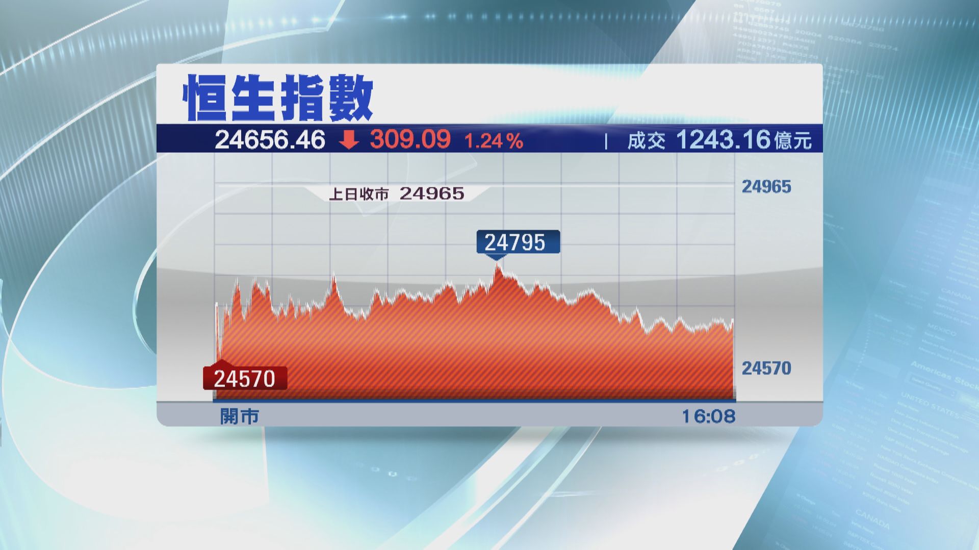 【港股收市】恒指跌309點 ATMX拖低大市逾190點