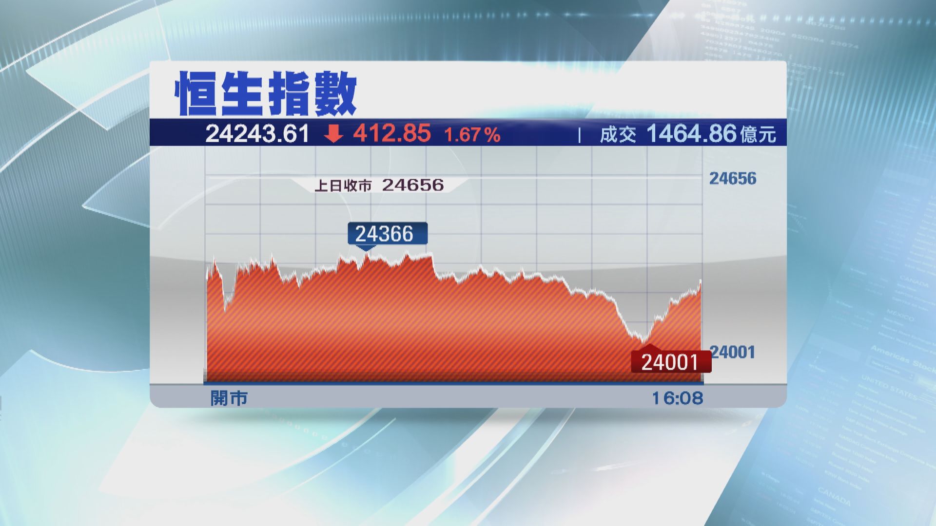 【二萬四一額汗】恒指挫412點 瑞聲跌足9日