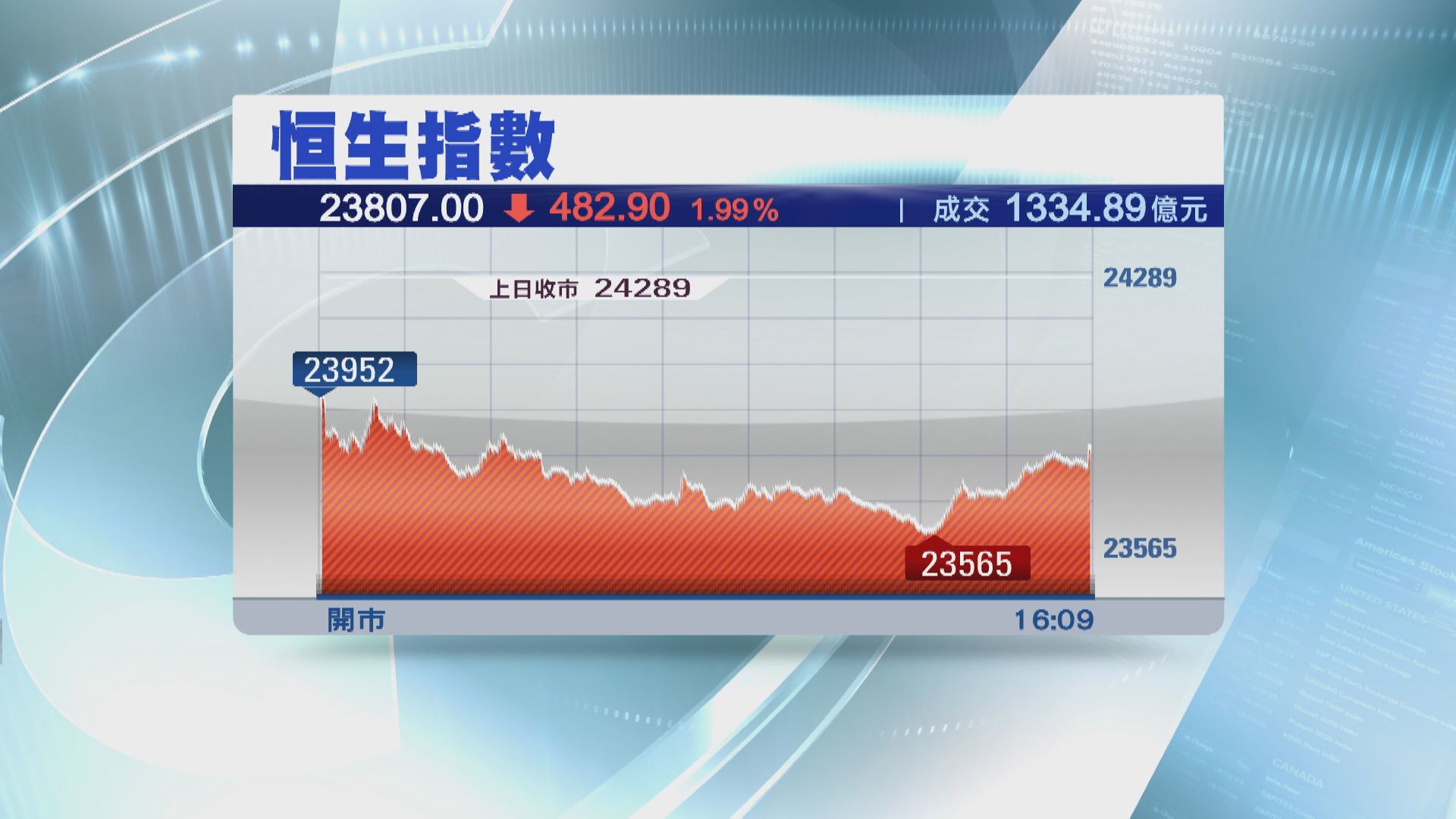 恒指瀉482點 北水暫停成交1334億