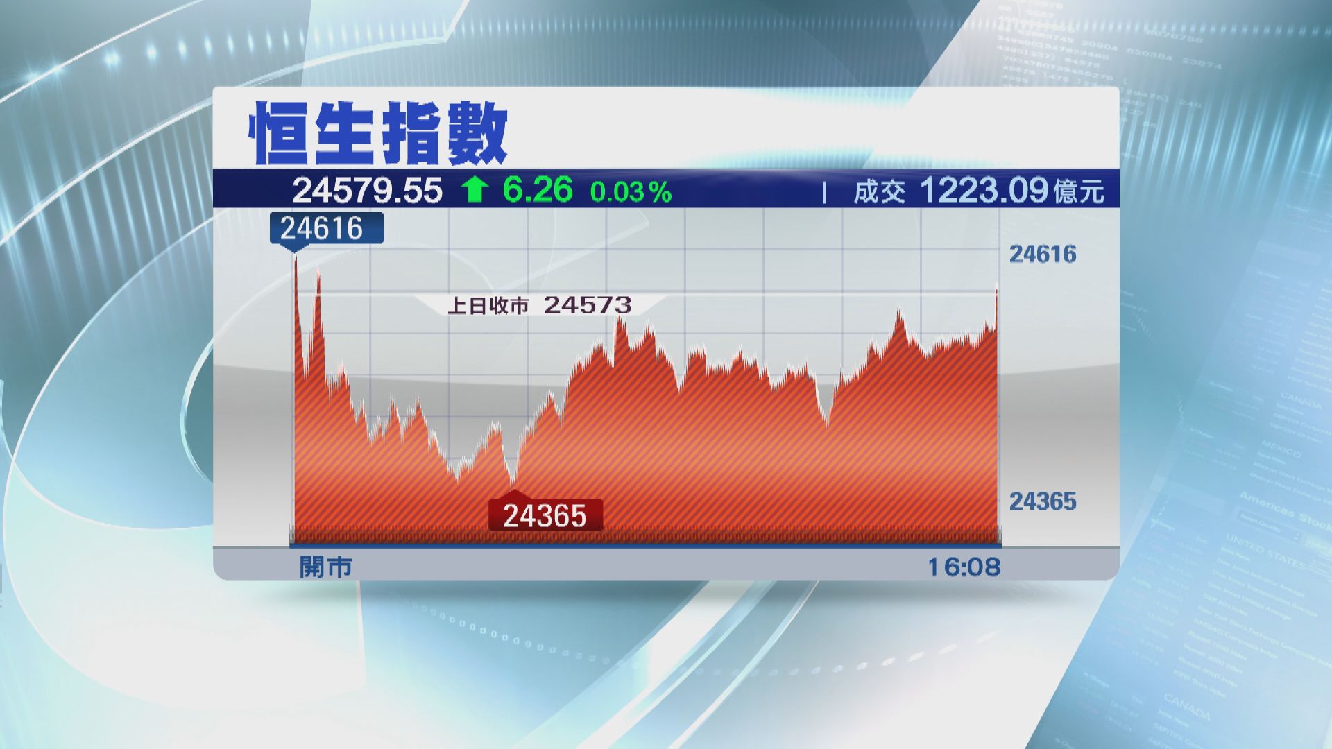 【北水重臨】恒指尾市發力倒升 100天線頂得住