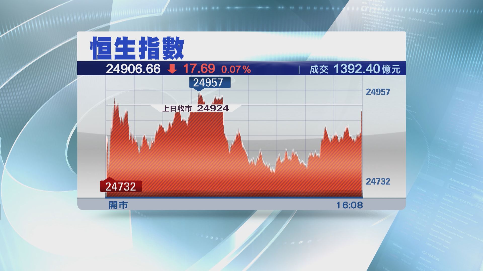 【港股收市】恒指全周累升333點