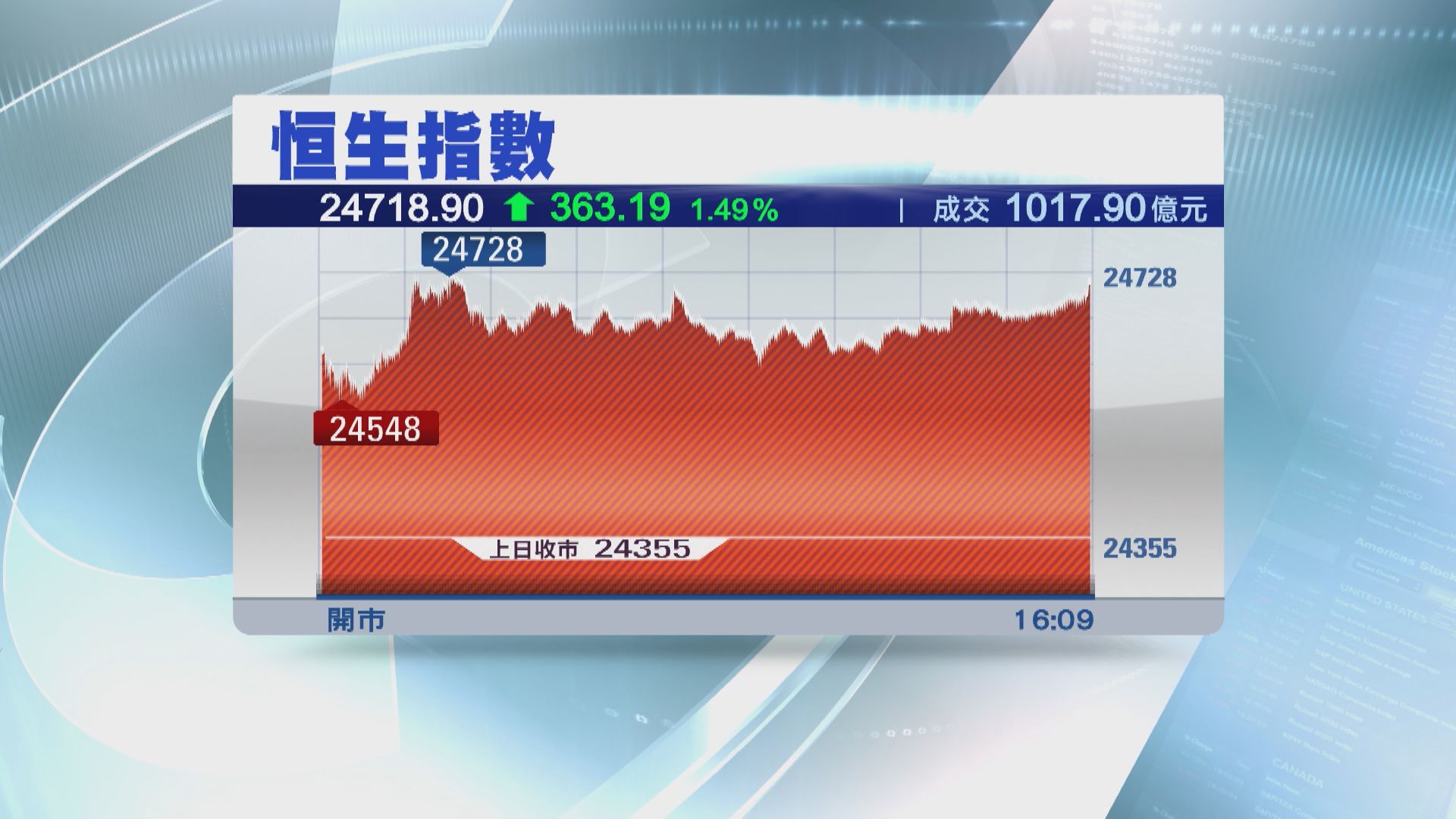 【俄烏局勢緩和】恒指終止三連跌  反彈363點