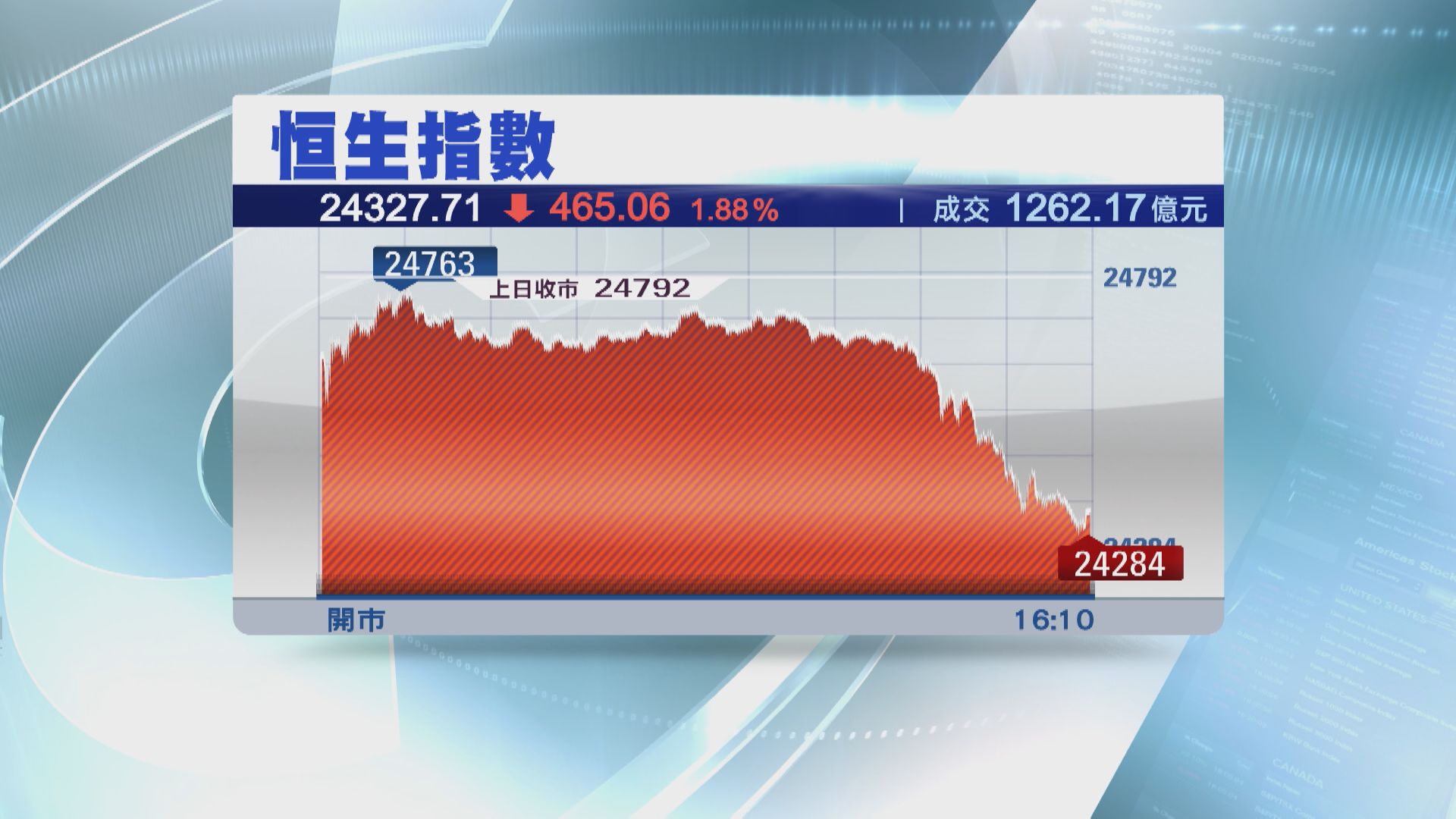 【港股收市】美團拖冧市  恒指瀉465點