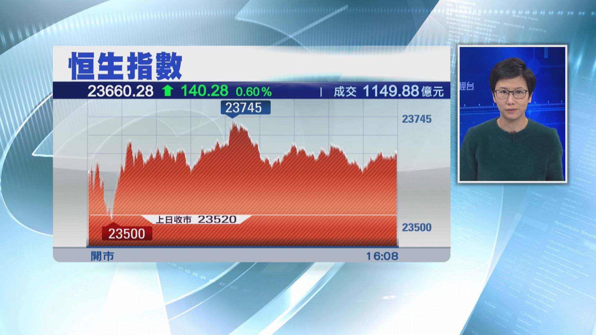 【預算案出爐】恒指彈140點  滙控升近3%