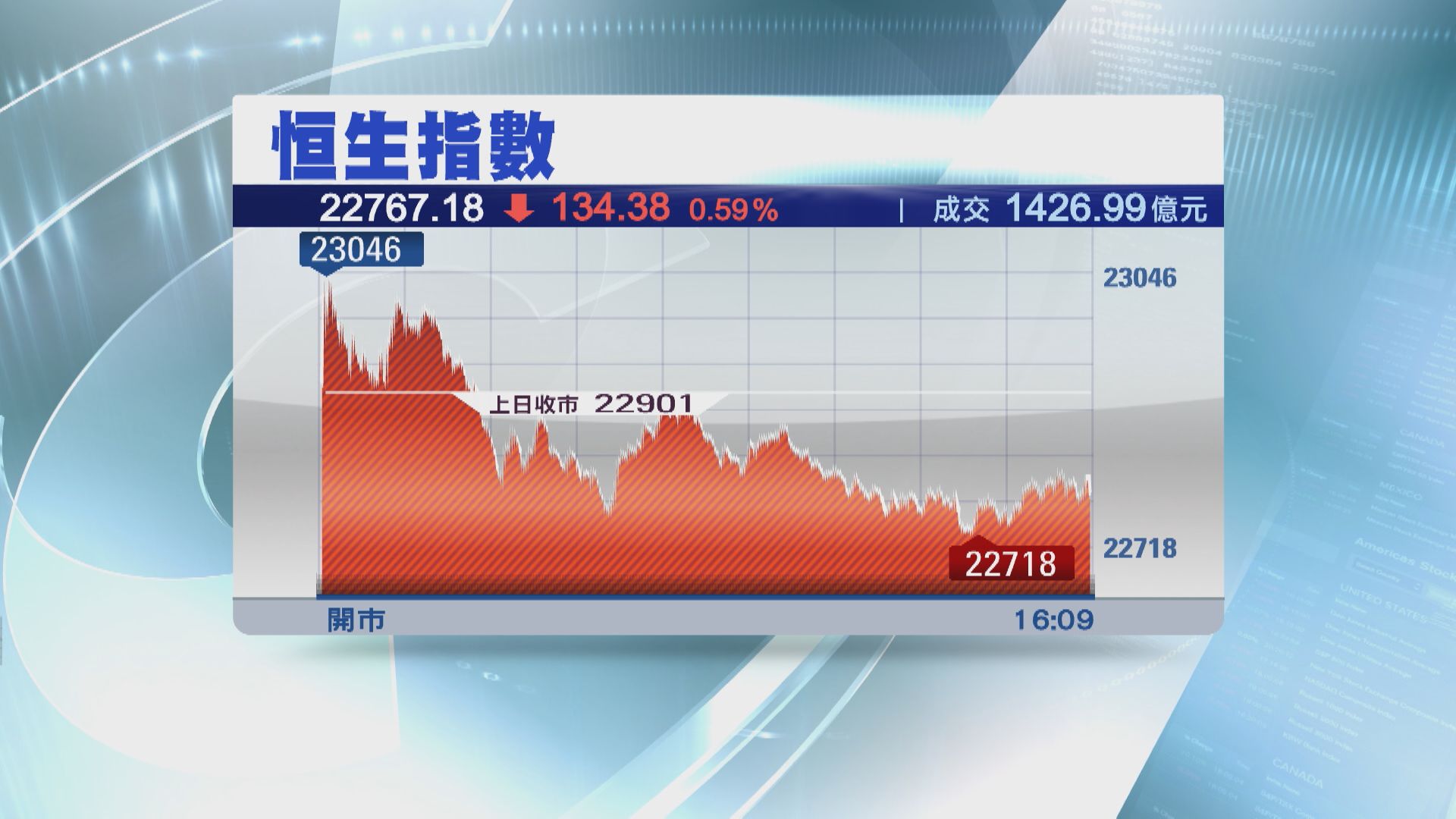 【本周埋單】恒指累挫1560點  錄1年最大單周跌幅