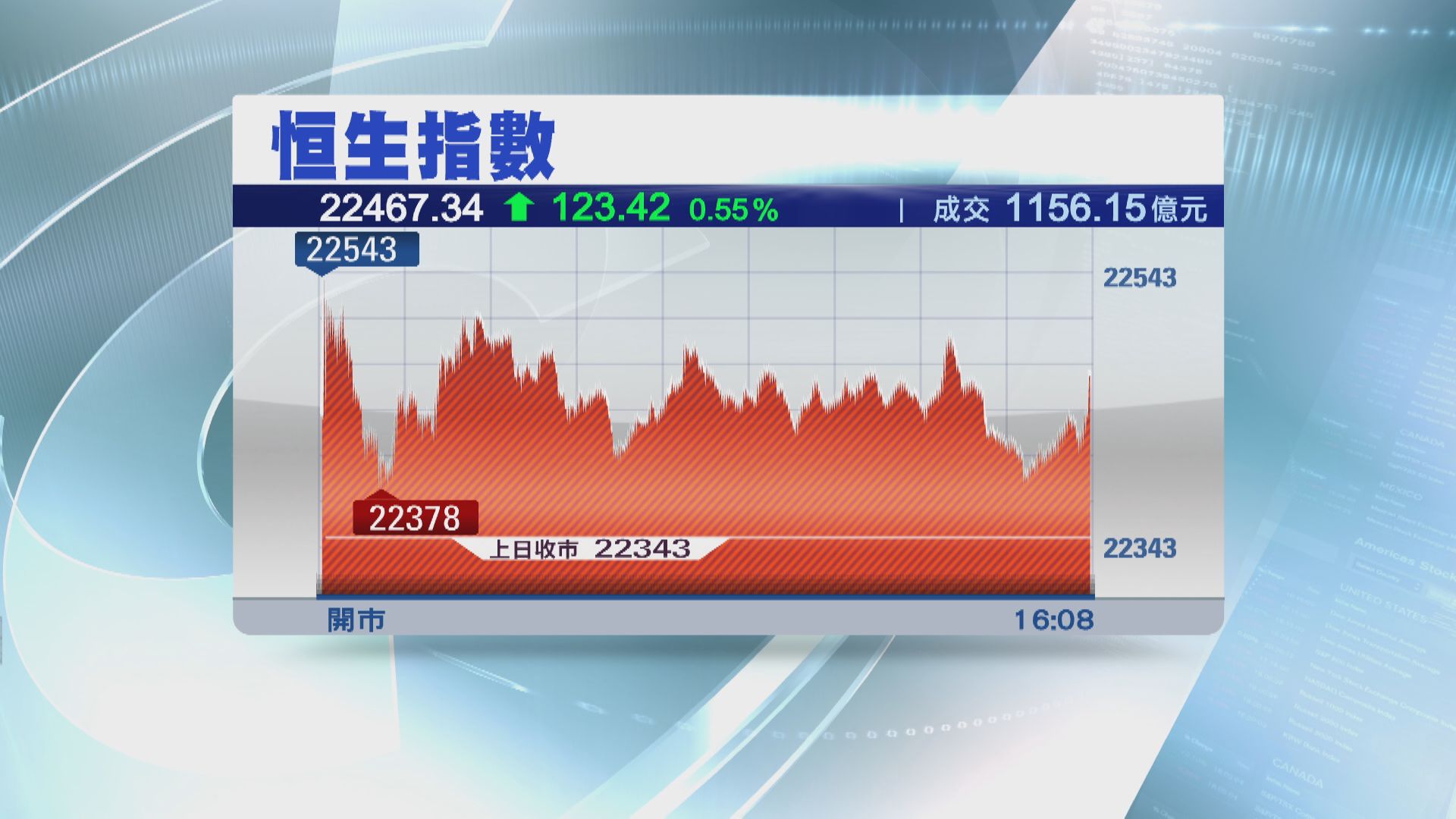 【金融股撐市】恒指彈123點 科指又破底