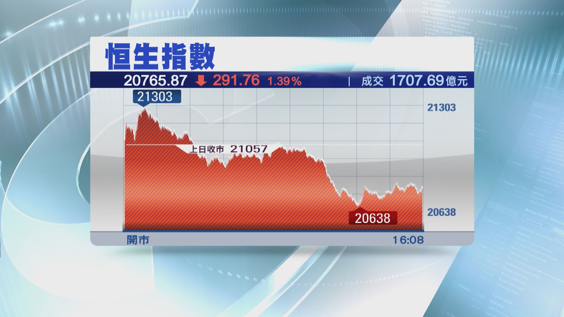 【再穿底】恒指三日累跌約1700點  鎳價飆累車股炒車