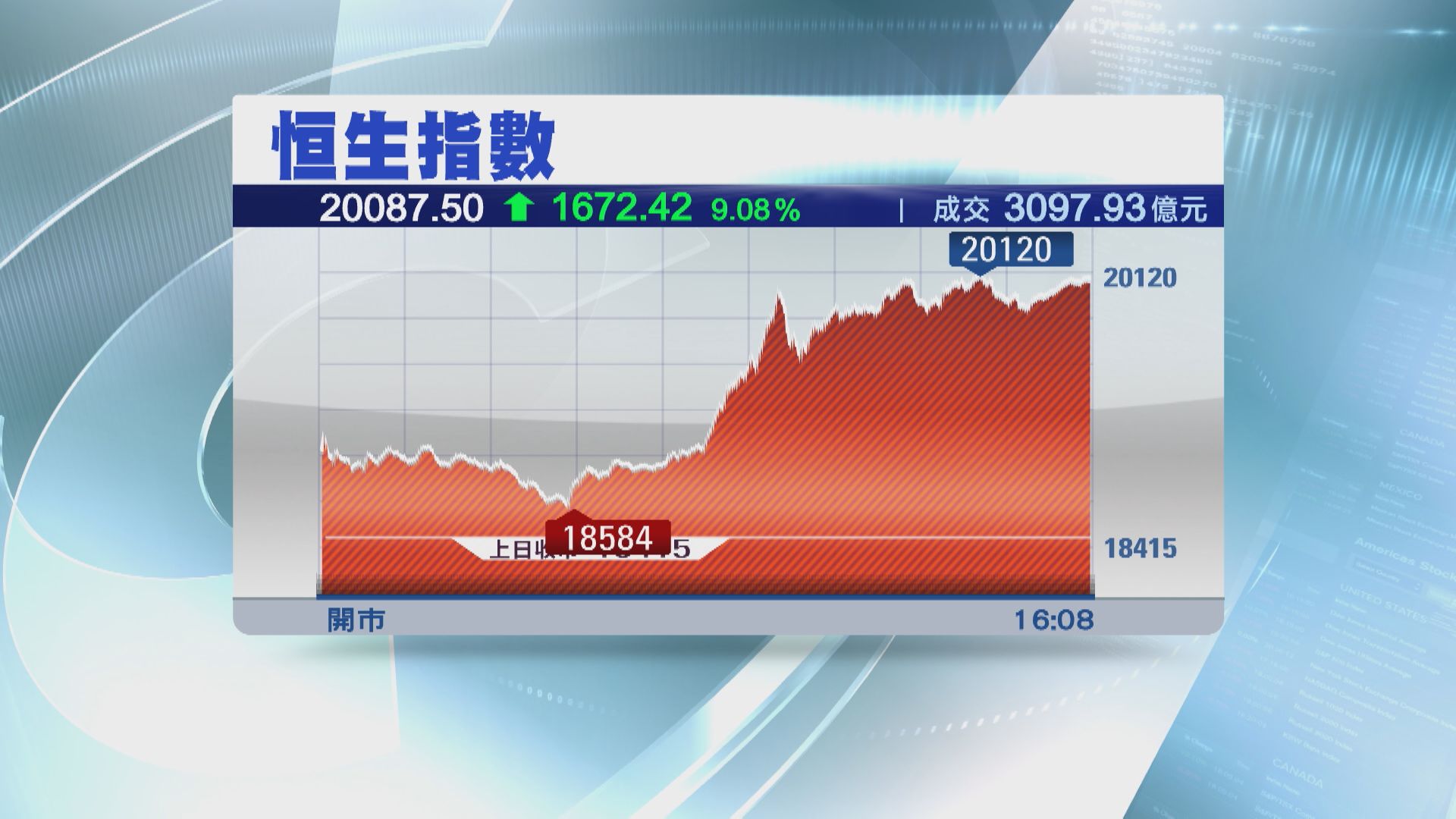 【報復式反彈】國務院派「定心丸」恒指飆1672點  重上二萬關