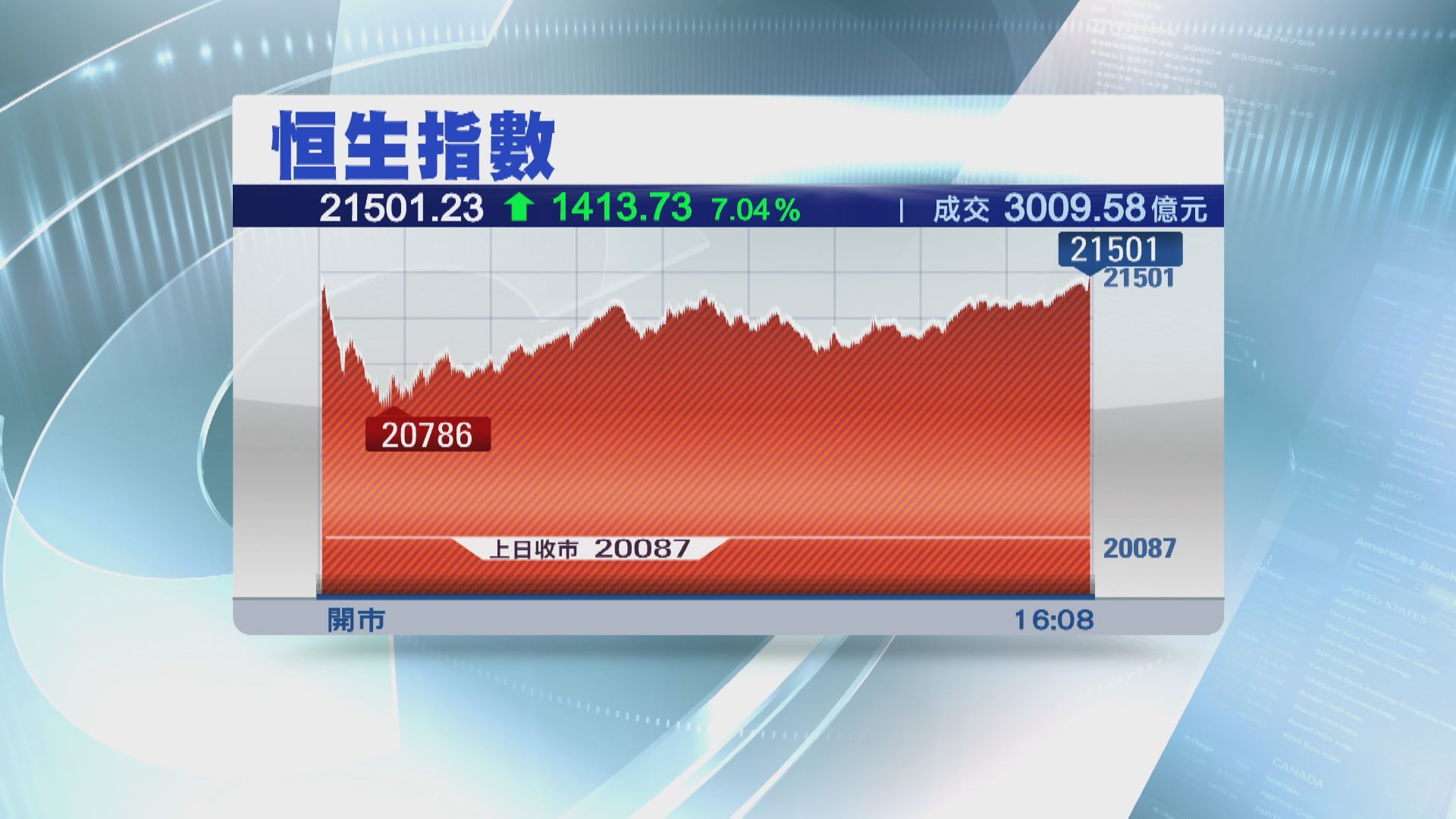 【大升市大成交】恒指兩日累升逾3000點