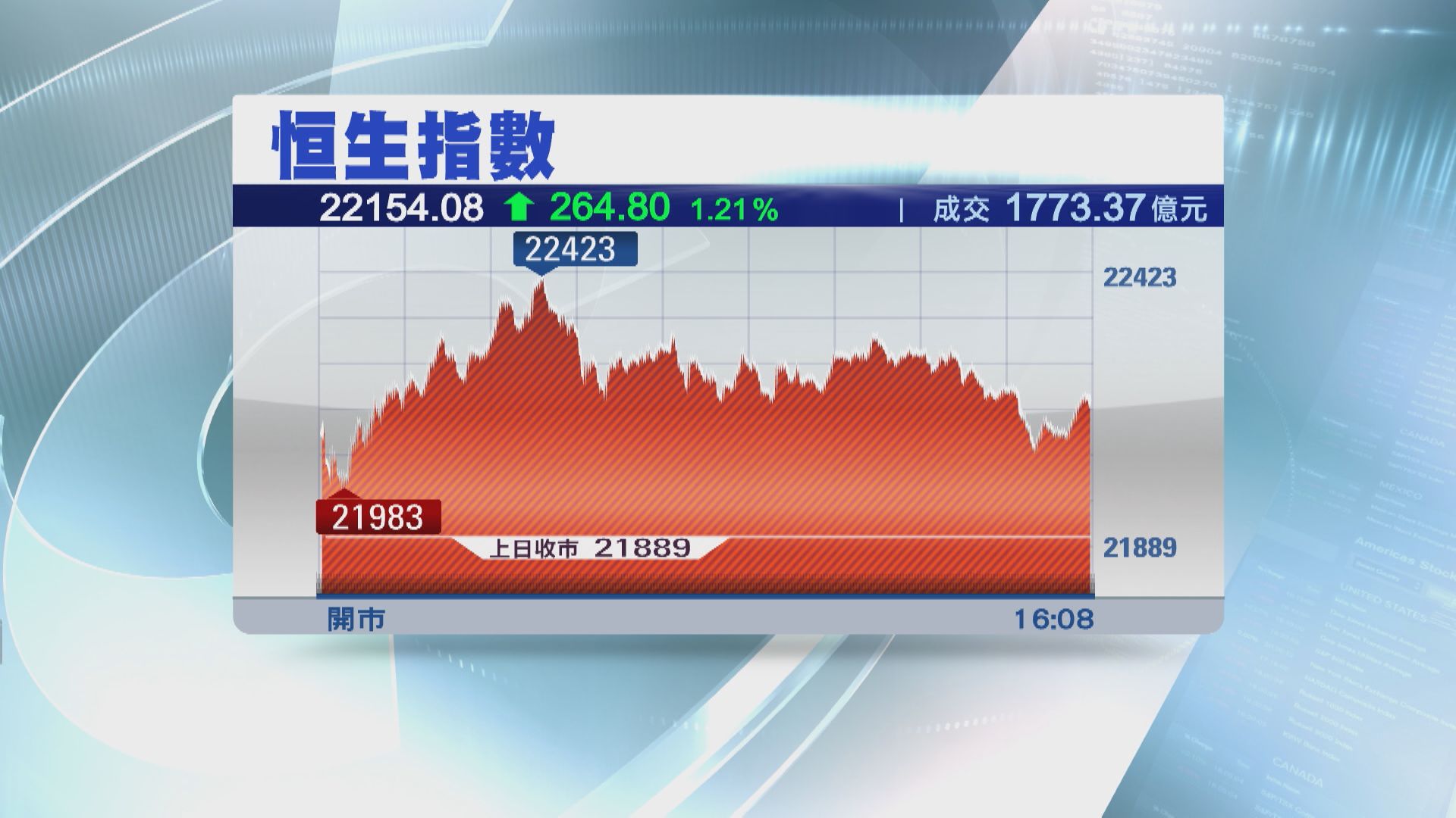 【升少截】恒指升264點  中興復牌飆23%