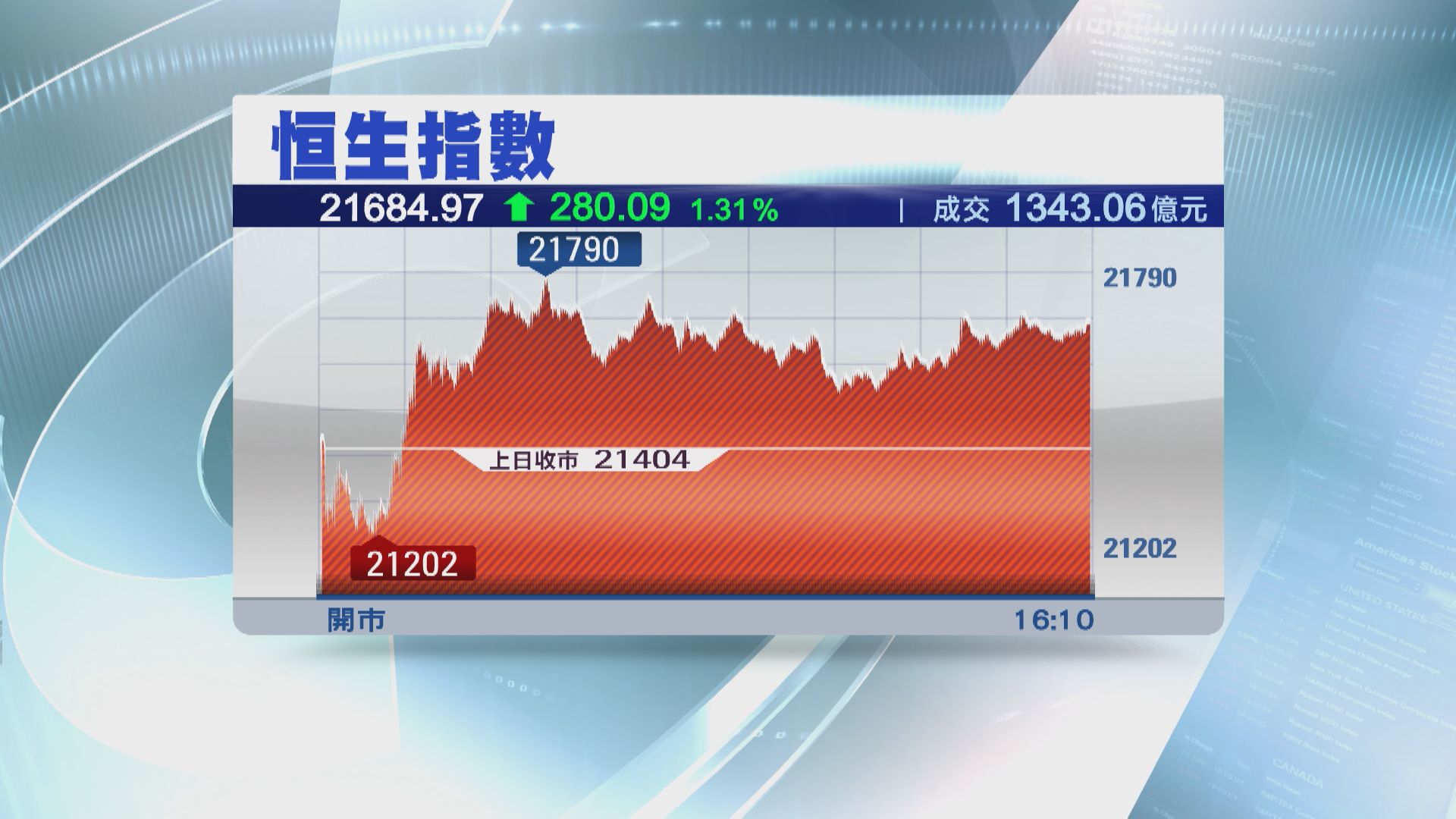 【單日轉向】恒指升280點  美團抽升11%