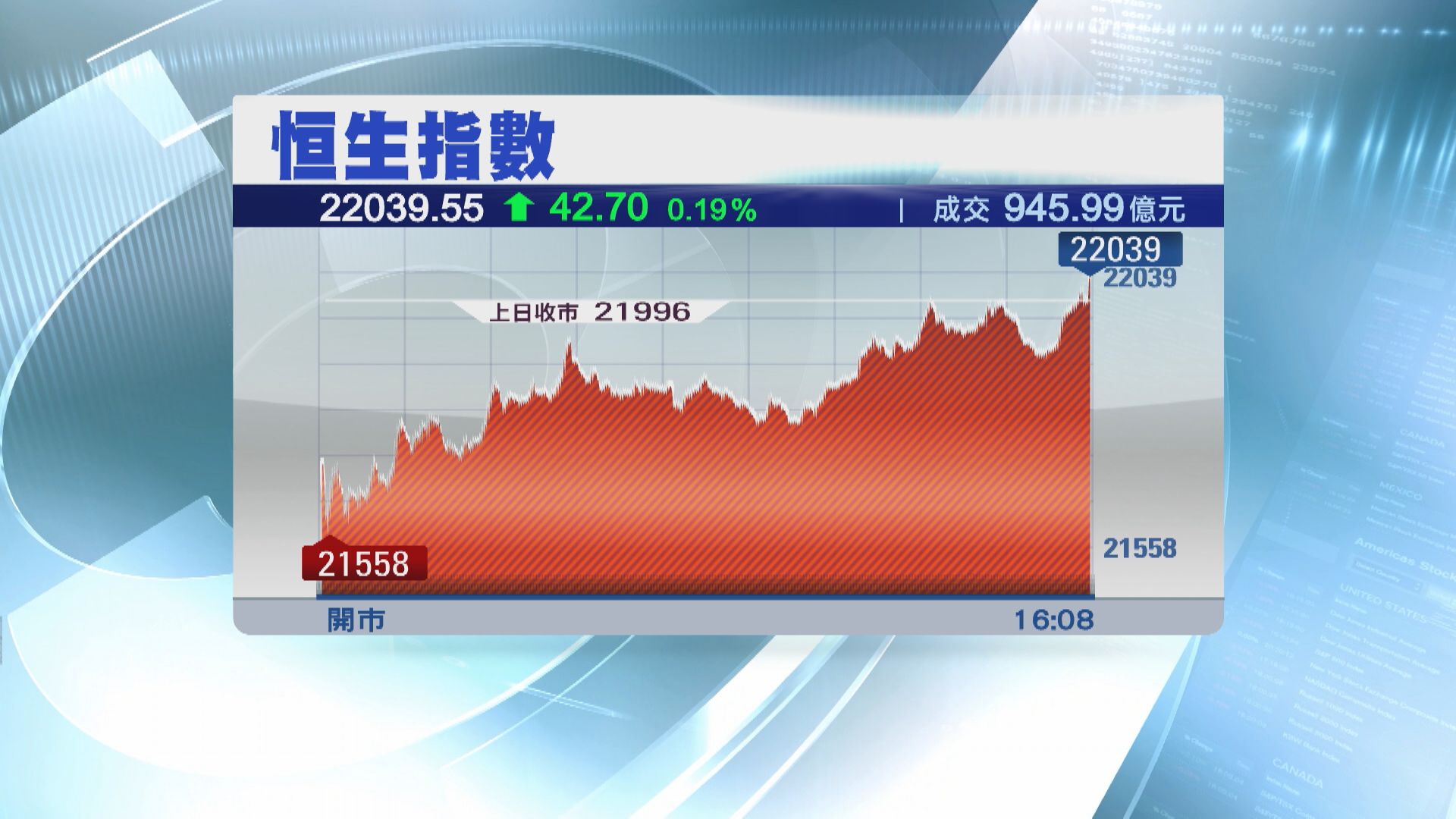 【4月開局】恒指U盤拗腰倒升42點 全周累升634點
