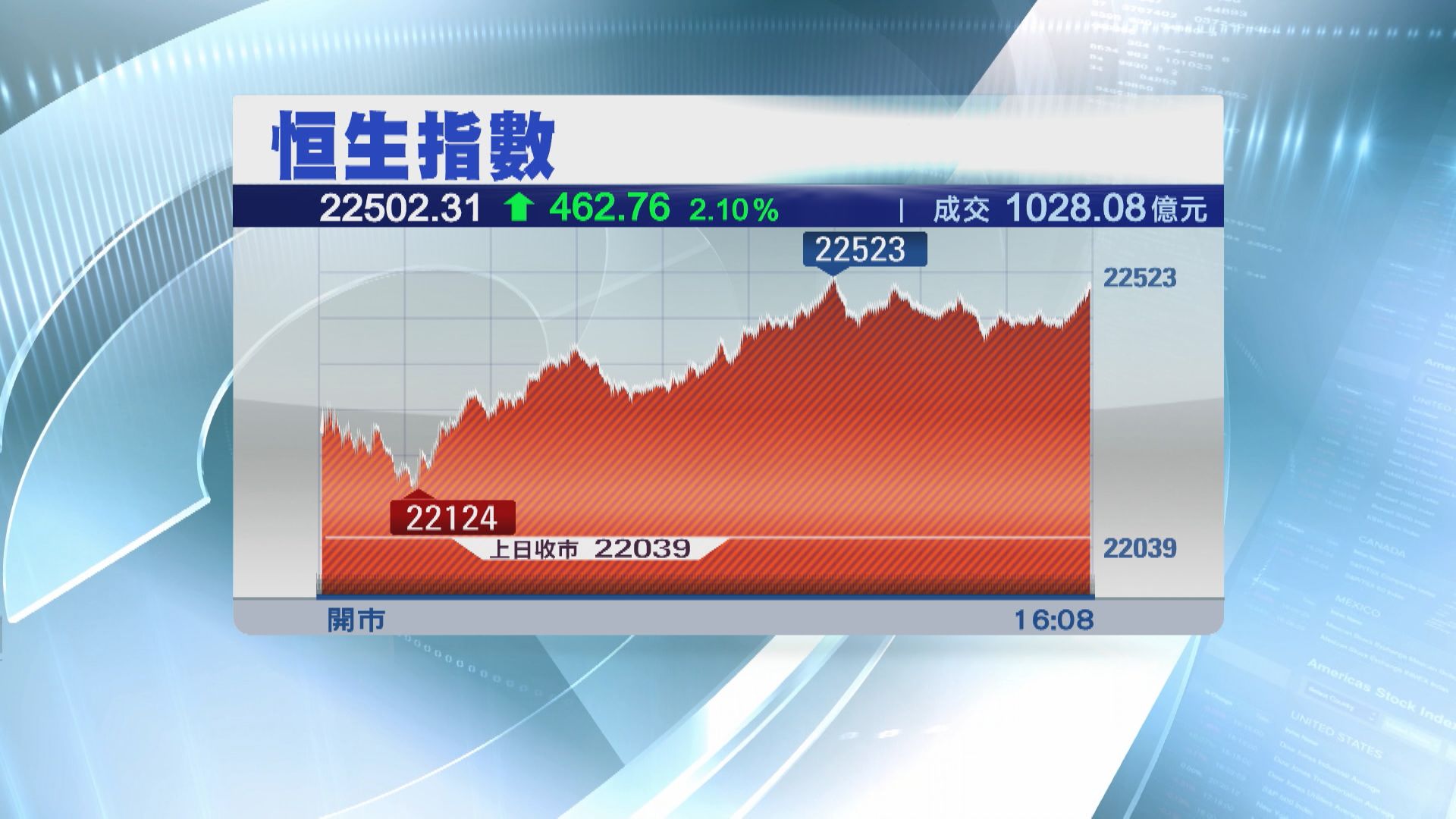 【1個月高】科網內房領軍  恒指飆462點