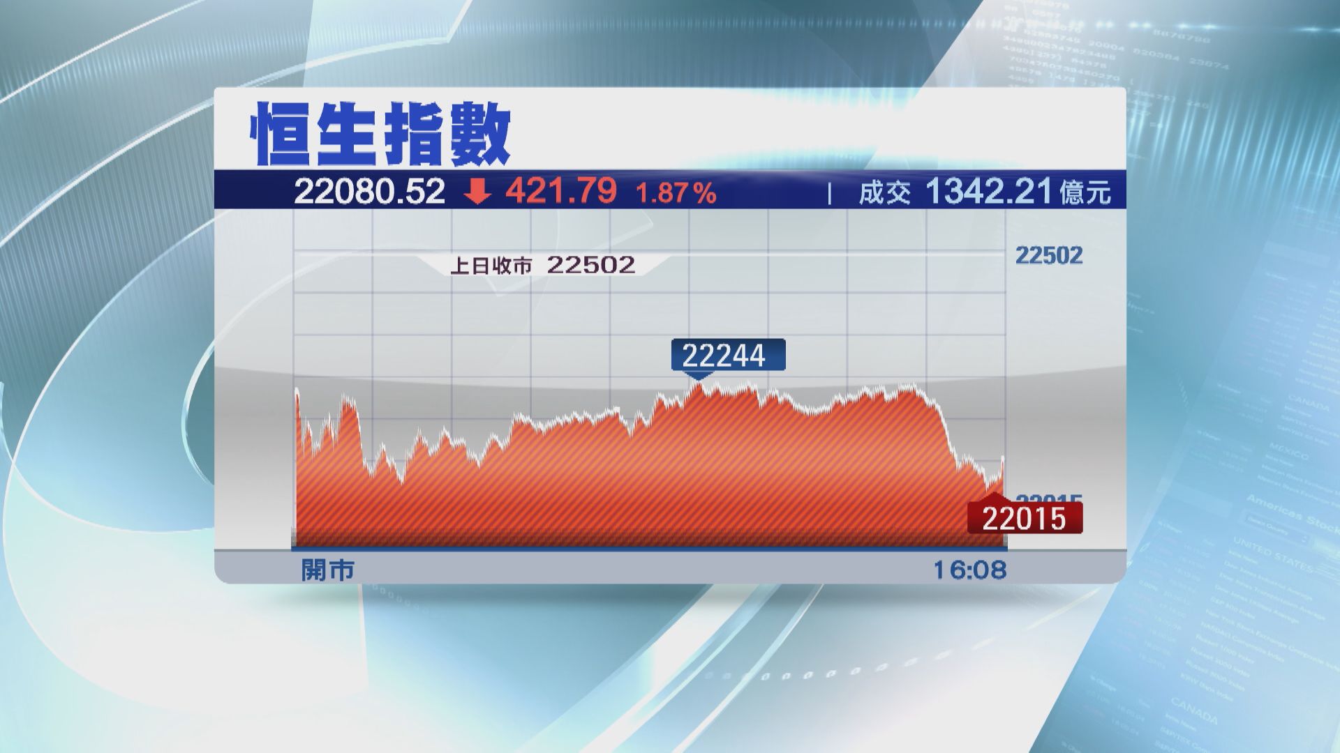 【跌市成交增】恒指低收421點  險守22000關