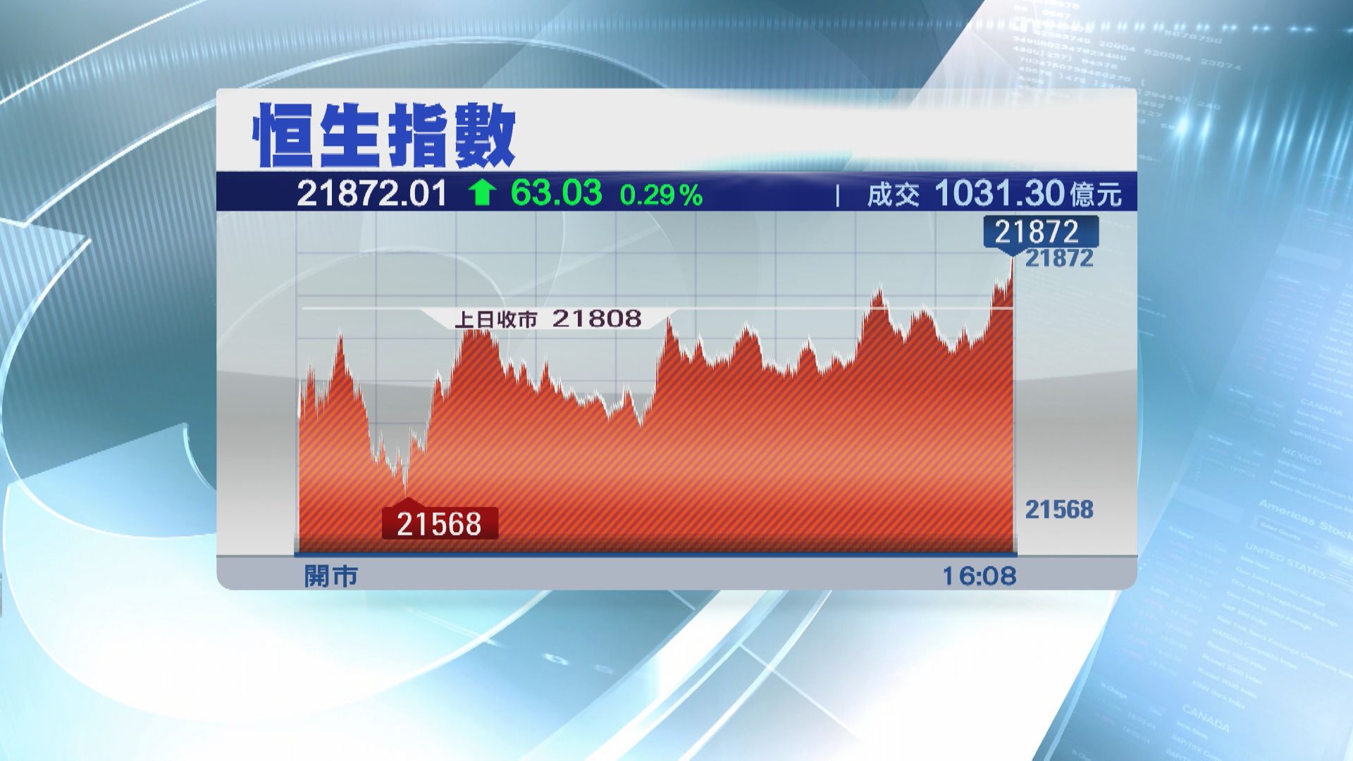  【金融股力撐】恒指終止兩連跌 全周累跌167點