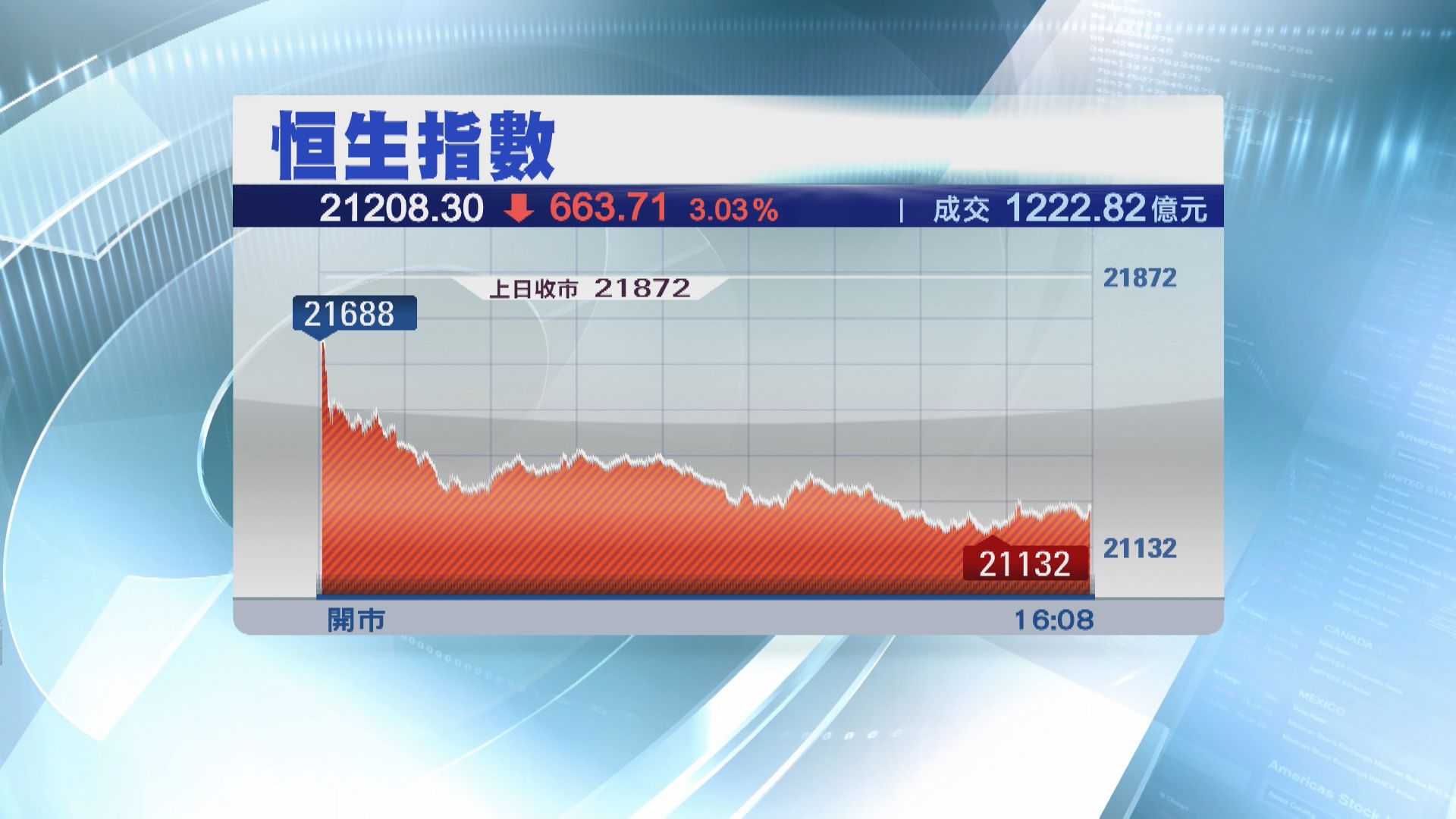 【冧市成交增】恒指瀉663點  阿里又失「紅底」